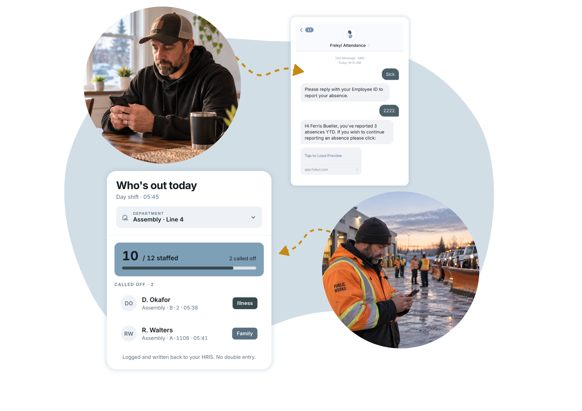 An employee reporting an absence by SMS, the Frekyl Attendance text thread, a Who's out today panel showing 10 of 12 staffed with two called off, and a public works operator checking his phone in a plow yard at dawn