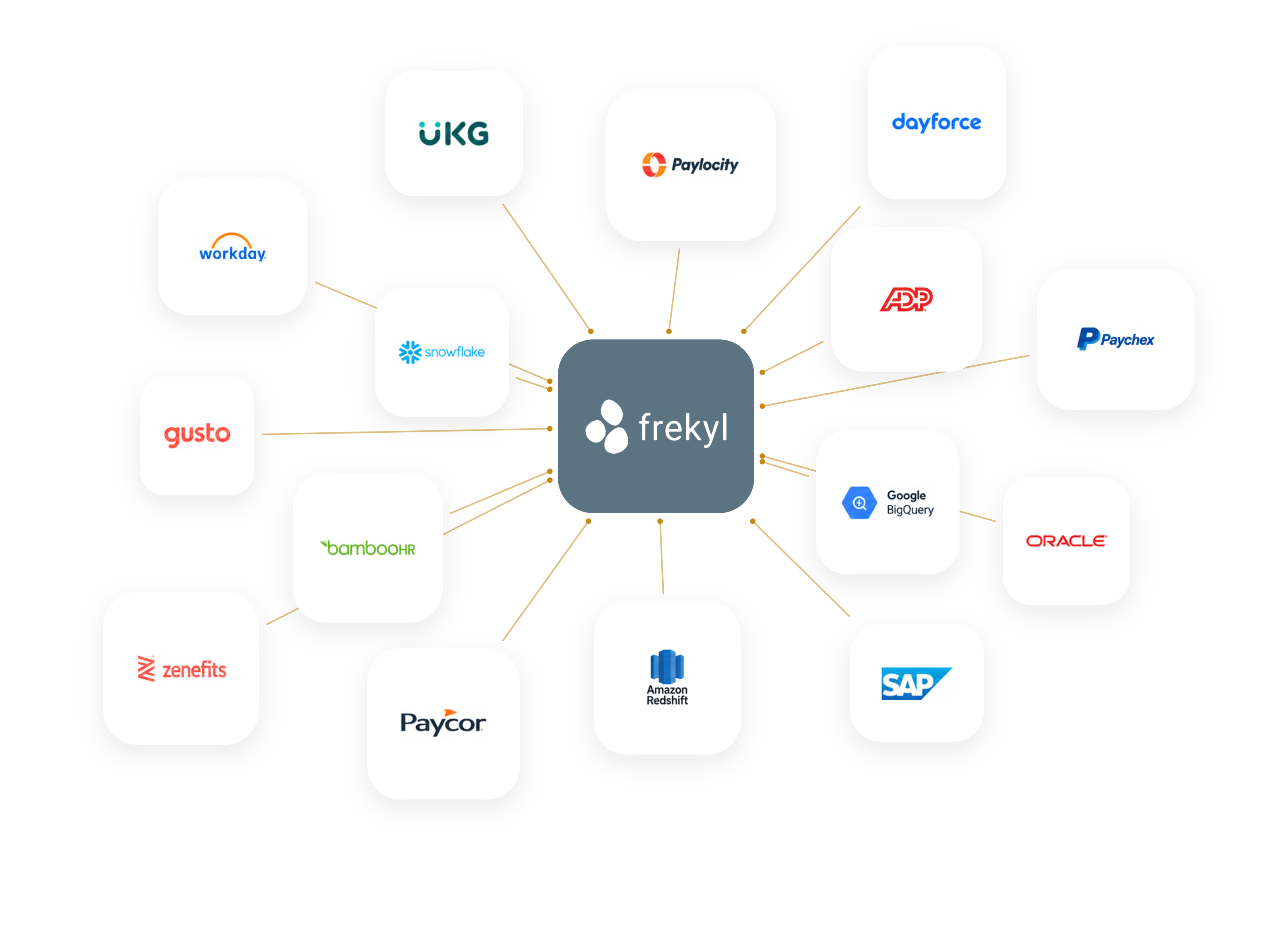 Workday, UKG, Paylocity, Dayforce, ADP, Paychex, Snowflake, Gusto, BambooHR, Zenefits, Paycor, Amazon Redshift, Google BigQuery, Oracle and SAP connected around Frekyl at the centre