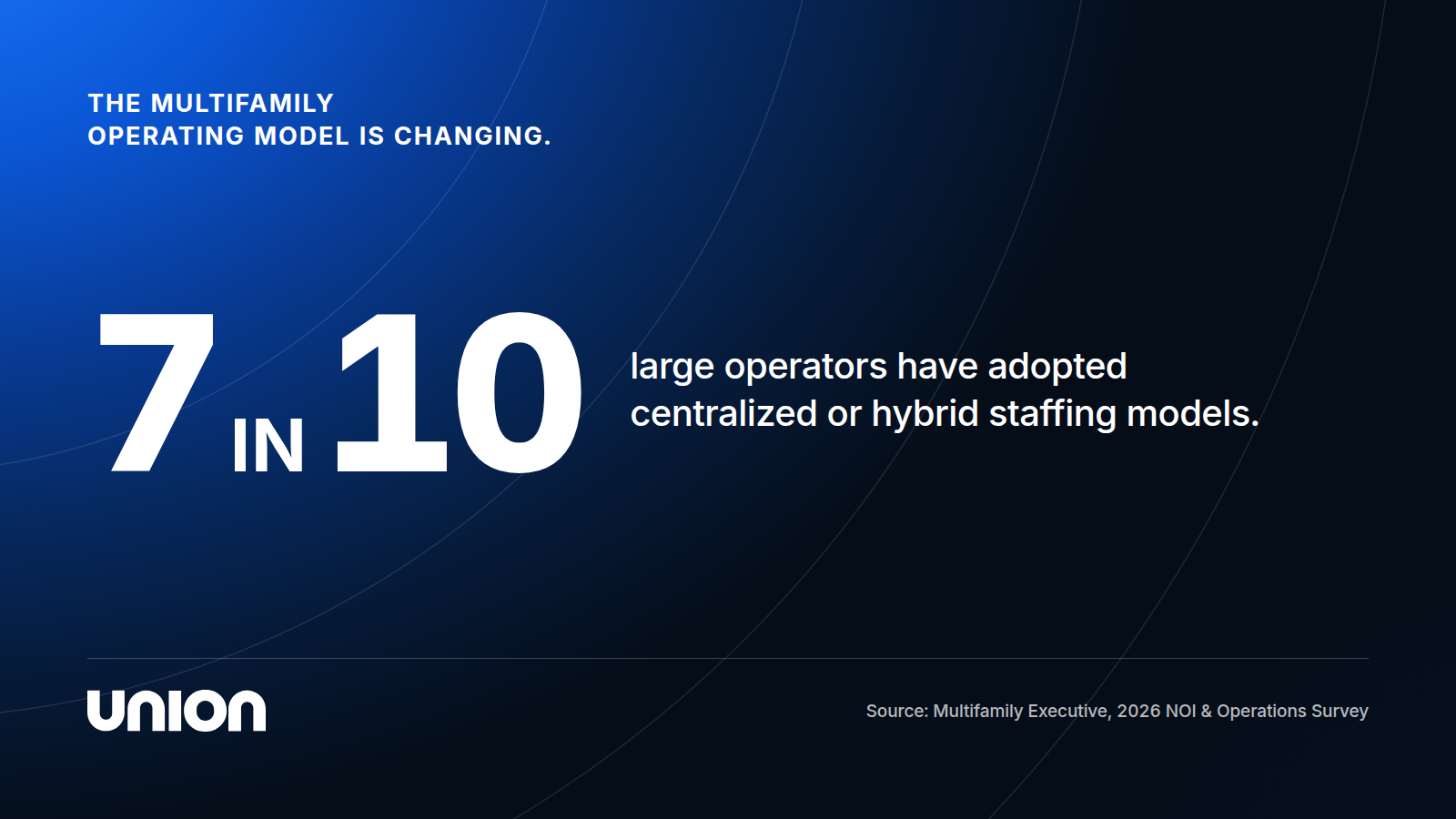 Seven in 10 large multifamily operators have adopted centralized or hybrid staffing models, per the Multifamily Executive 2026 NOI and Operations Survey