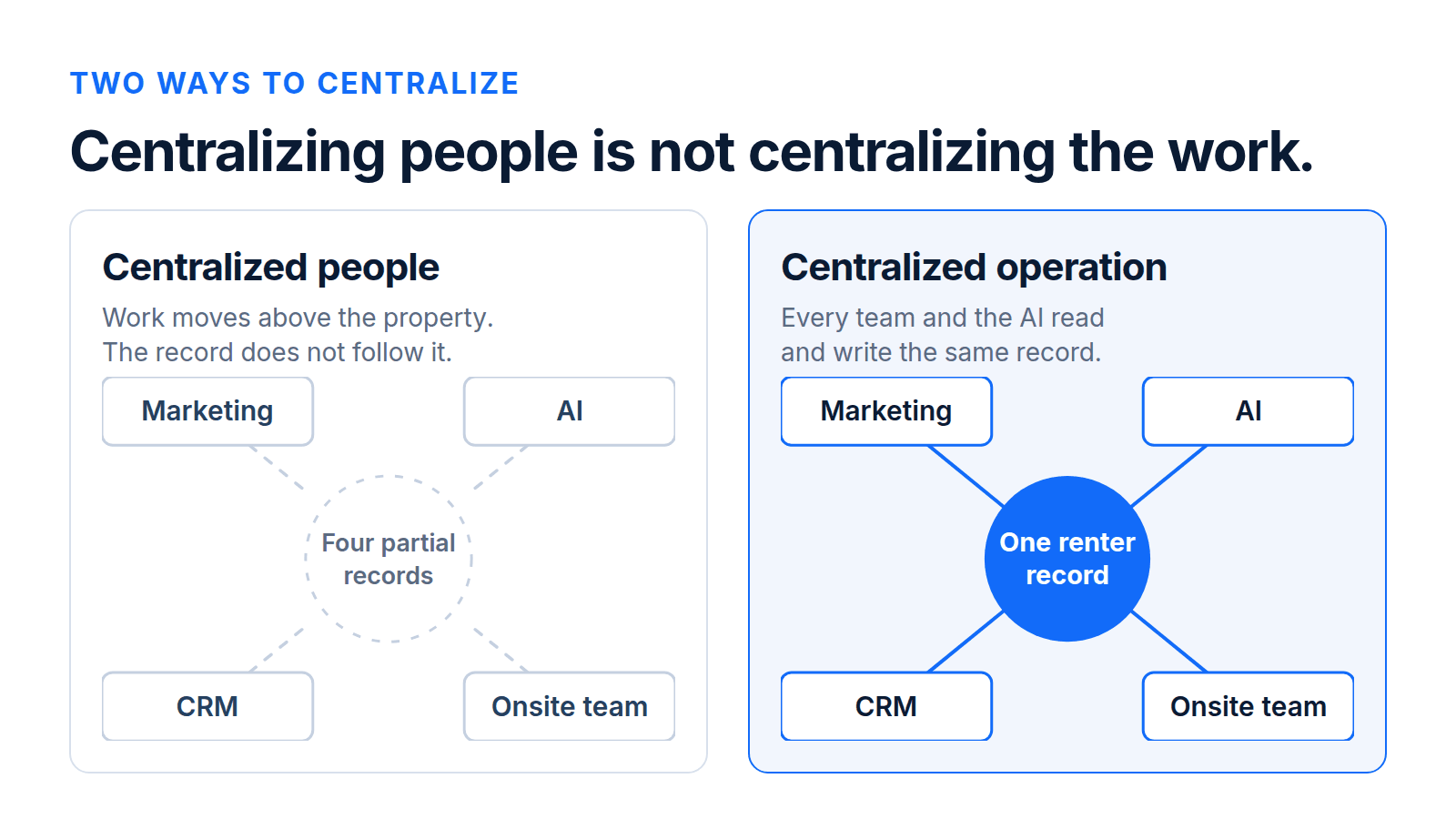 Two panels compared. Centralized people: four teams around an empty dashed centre labeled four partial records, with no connection reaching it. Centralized operation: the same four teams connected by spokes to a single blue hub labeled one renter record.