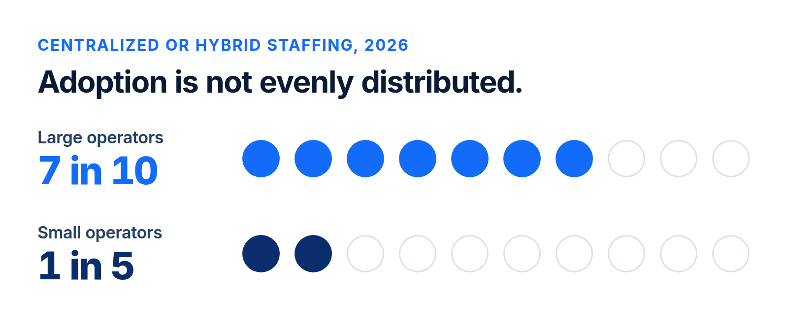 Dot chart comparing adoption of centralized or hybrid staffing: seven of 10 large multifamily operators versus two of 10 small operators