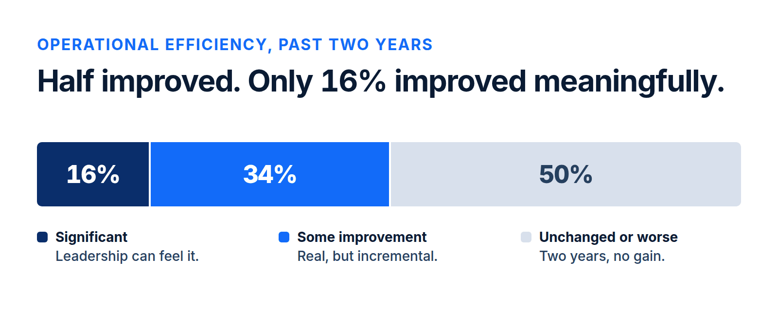 Stacked bar showing 16% significant improvement, 34% some improvement and 50% unchanged or worse in multifamily operational efficiency over two years