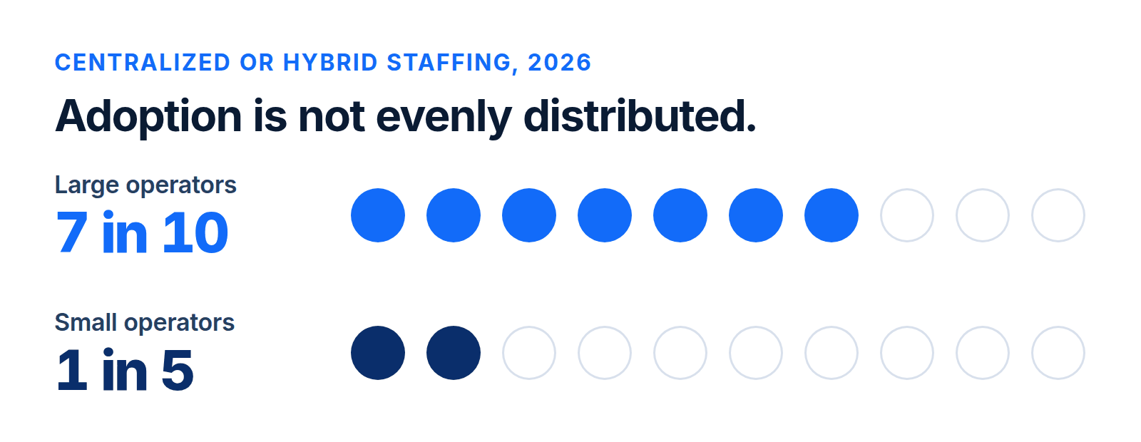 Dot chart comparing adoption of centralized or hybrid staffing: seven of 10 large multifamily operators versus two of 10 small operators