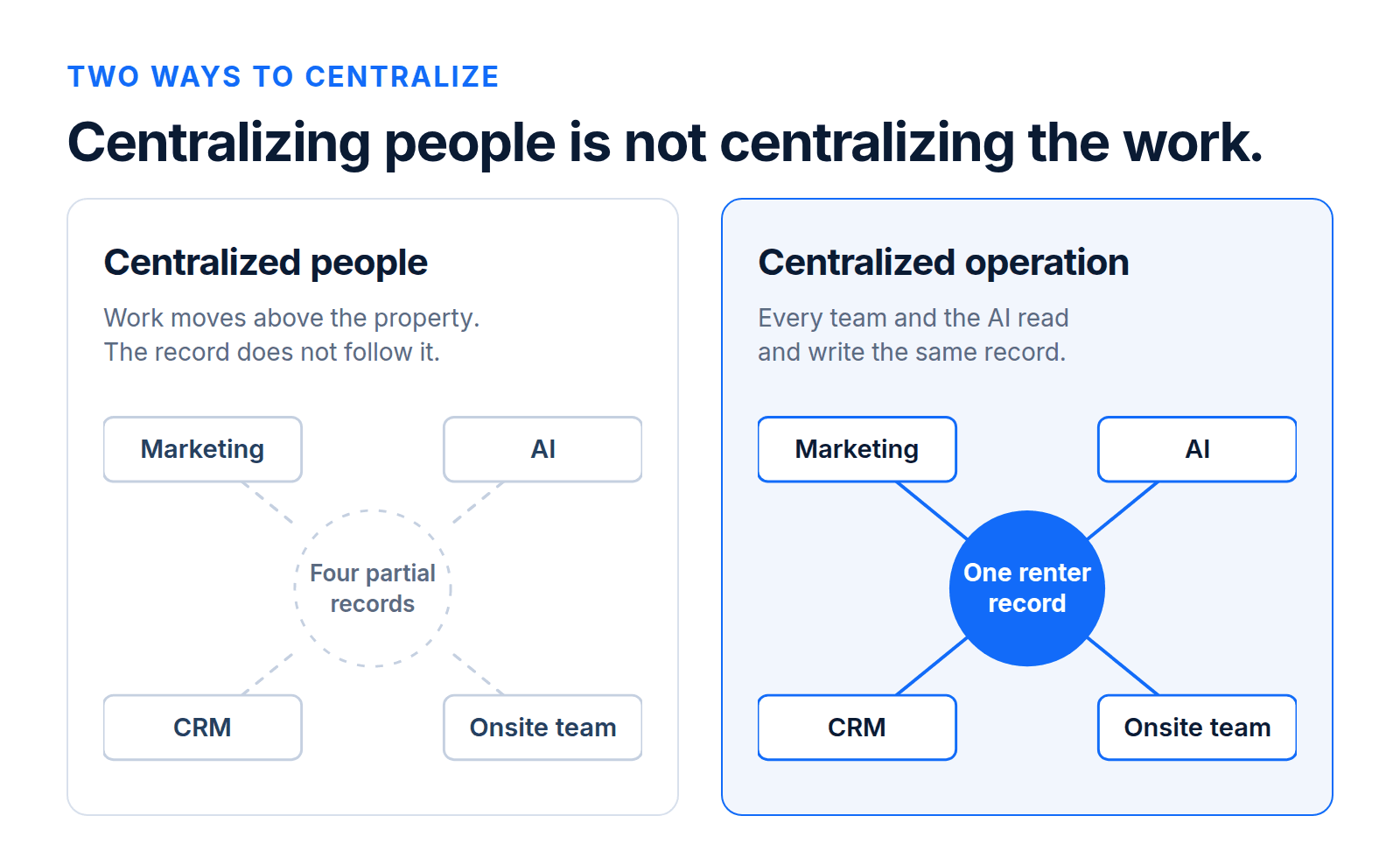 Two panels compared. Centralized people: four teams around an empty dashed centre labeled four partial records, with no connection reaching it. Centralized operation: the same four teams connected by spokes to a single blue hub labeled one renter record.