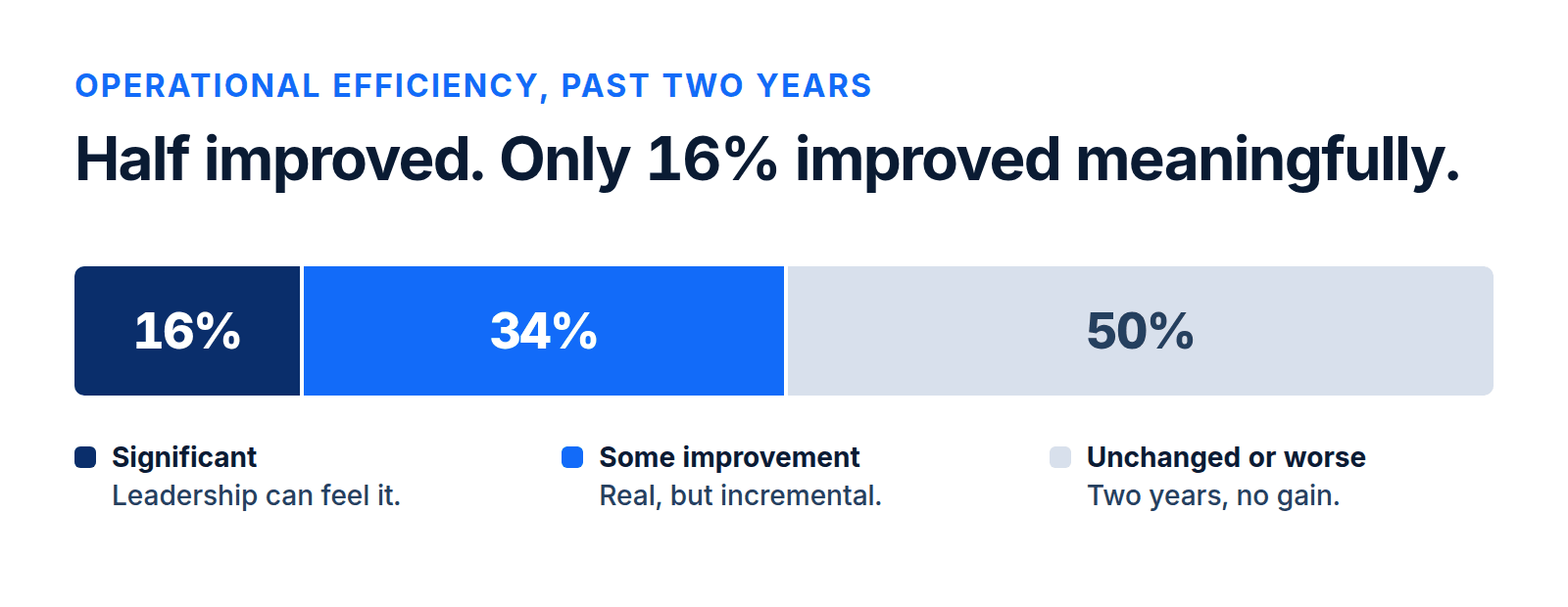 Stacked bar showing 16% significant improvement, 34% some improvement and 50% unchanged or worse in multifamily operational efficiency over two years