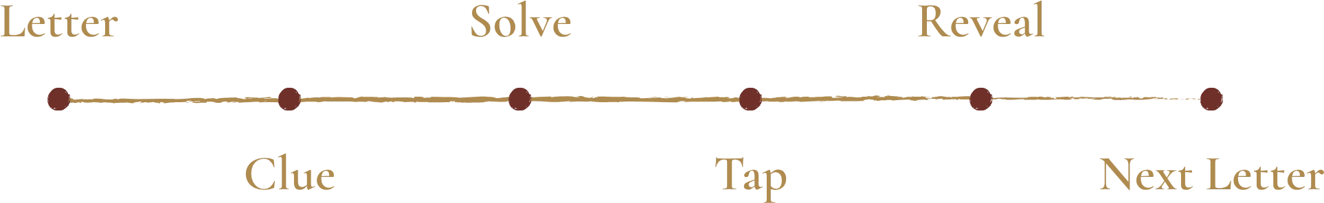 A horizontal progress bar with six dark red circular markers placed along a golden line, labeled from left to right: Letter, Glue, Solve, Tap, Reveal, Next Letter.