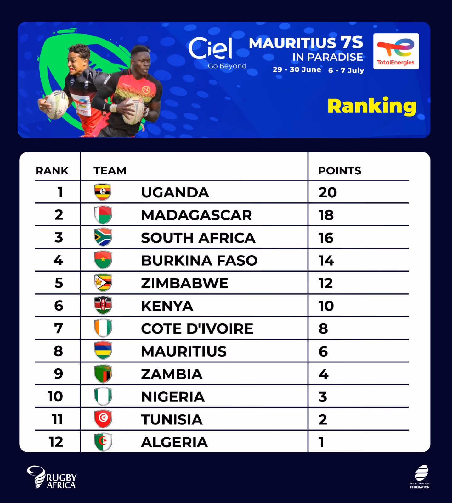 Mauritius Coach Suggests Africa Sevens Needs More Strong Teams to Develop