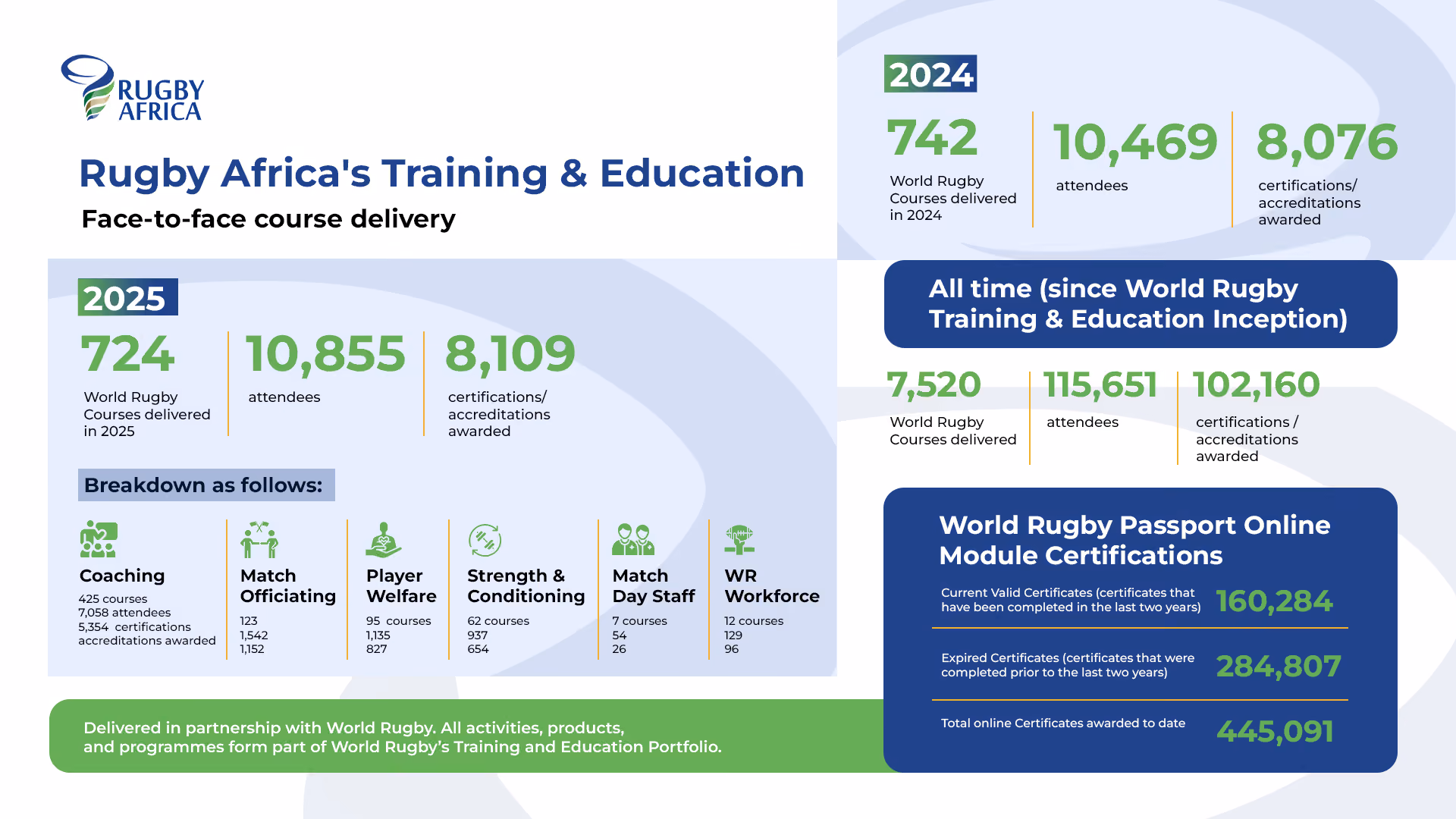 From Development to Membership: Rugby Africa’s Impact Across the Continent