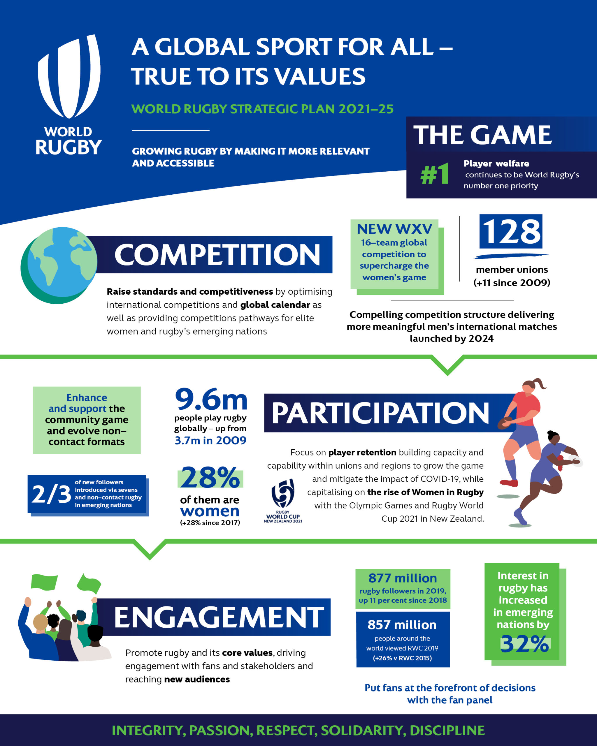 World Rugby Launches ‘A Global Sport For All’ Strategic Plan 2021-25 to Guide Long-Term Growth