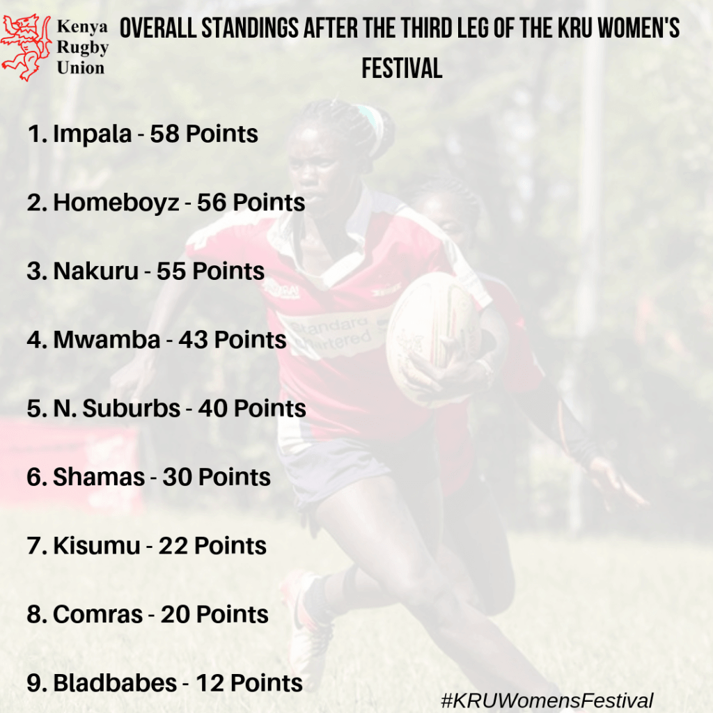 Kenya Rugby Union Women’s Festival: The Impala Ladies remain top of the table with 58 points to their name