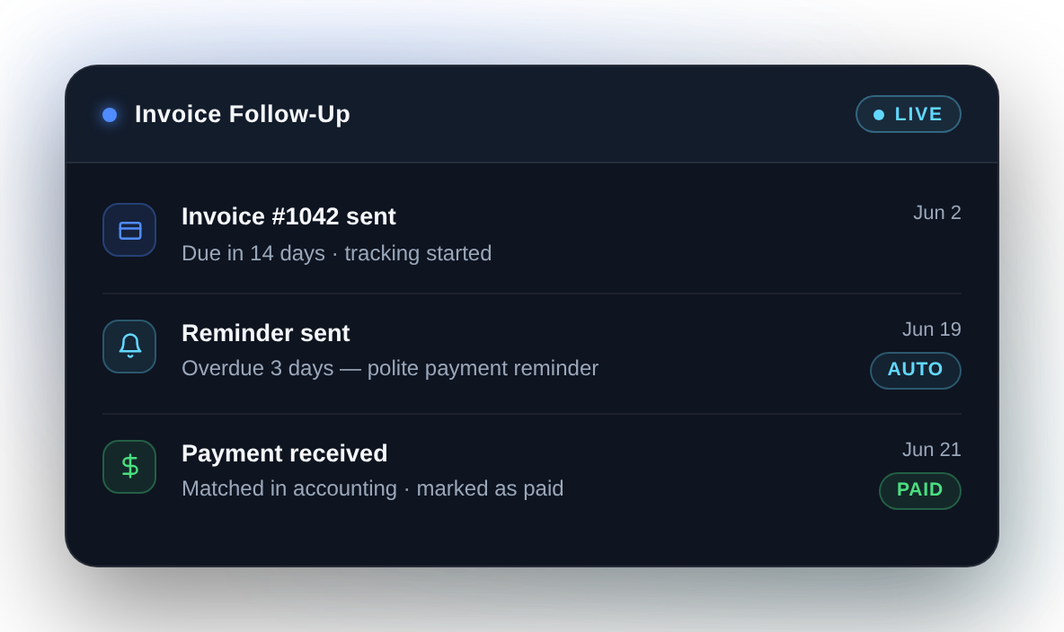Moredo Invoice Follow-Up system flagging an overdue invoice, sending a reminder and recording payment