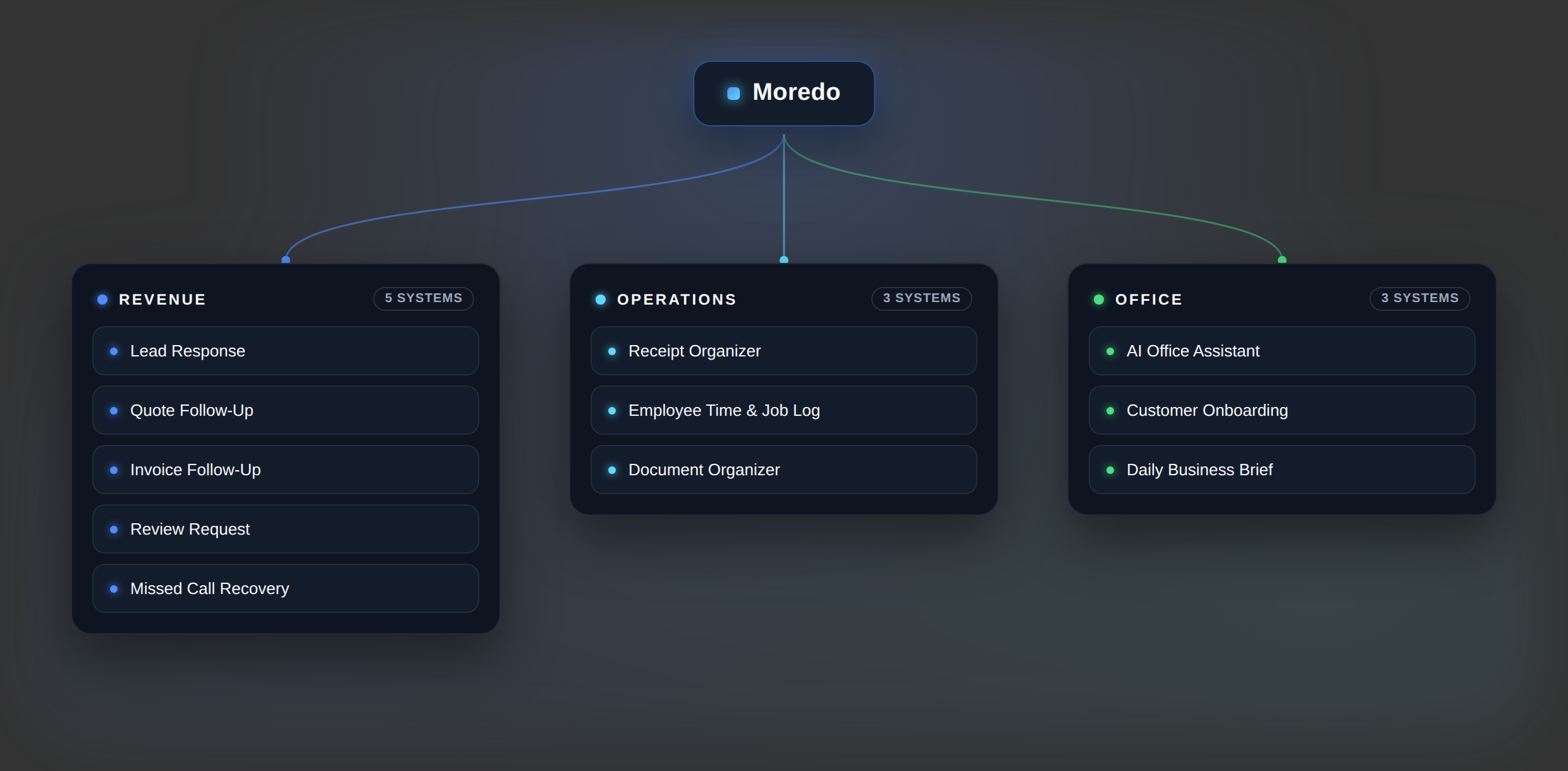 Map of Moredo's 11 automation systems grouped into Revenue, Operations and Office