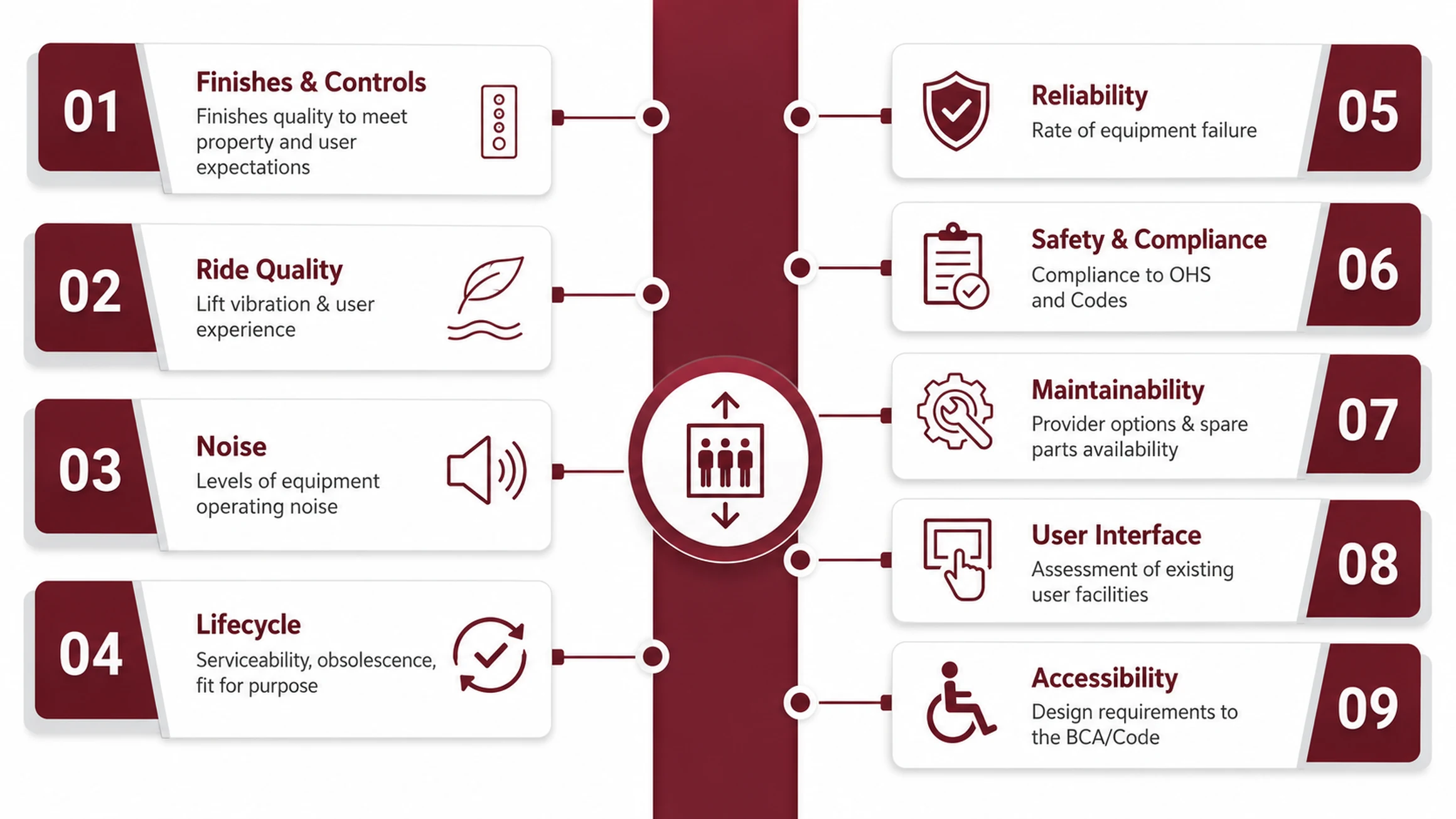 The nine areas assessed in an LML lift condition audit: finishes and controls, ride quality, noise, lifecycle, reliability, safety and compliance, maintainability, user interface, and accessibility.