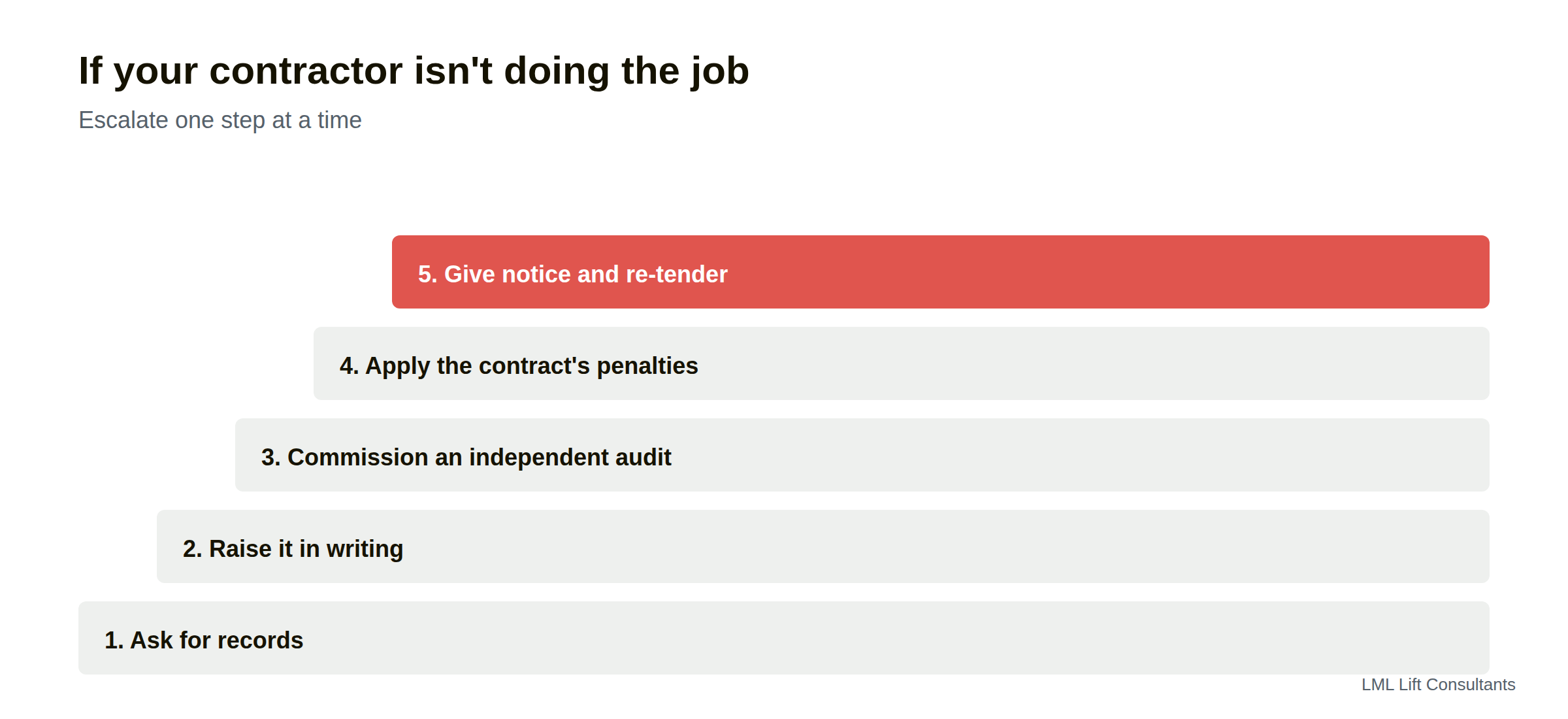 Escalation staircase with five steps: ask for records, raise it in writing, commission an independent audit, apply the contract's penalties, and give notice and re-tender, with step 5 highlighted