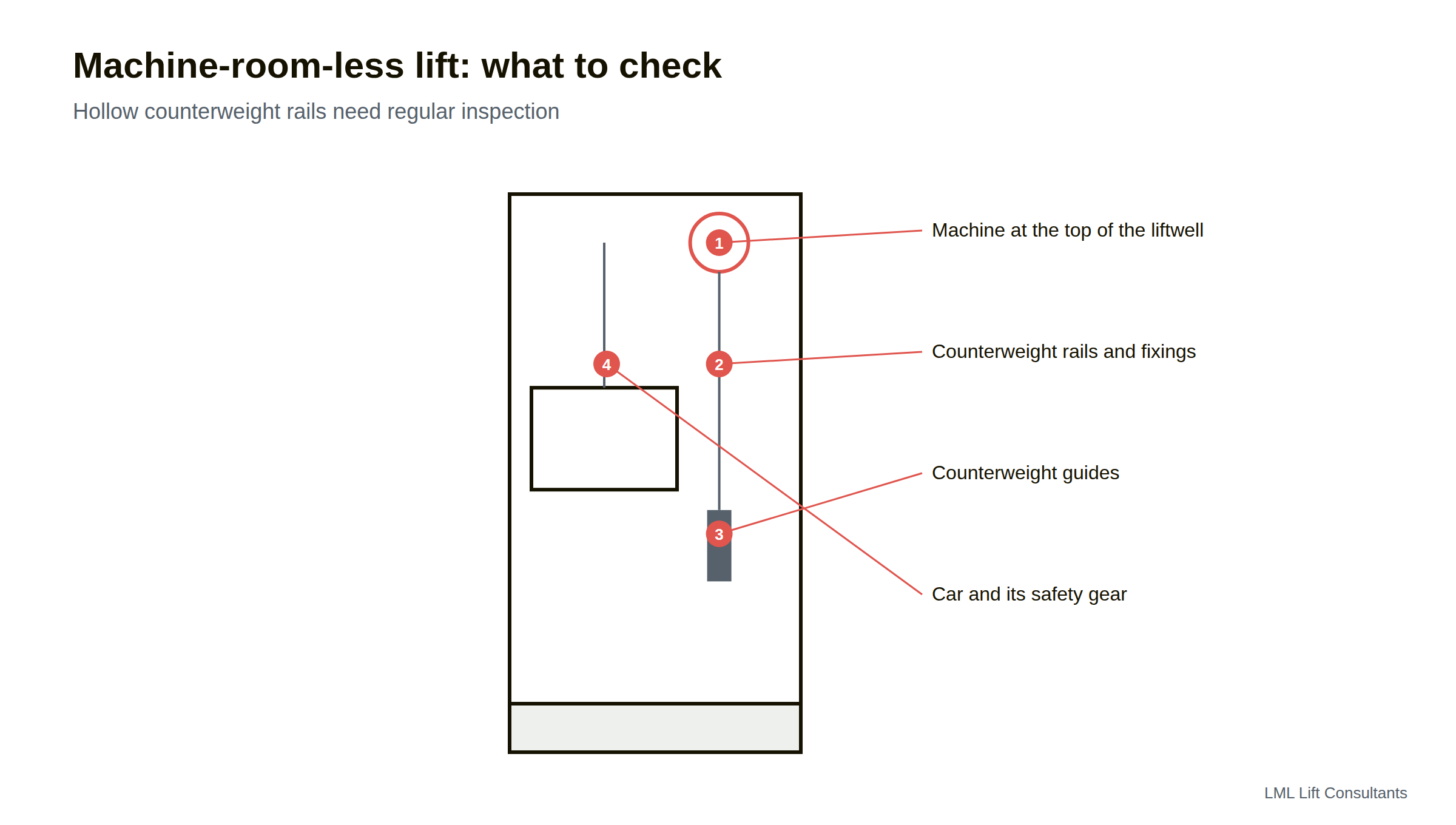 Cutaway diagram of a machine-room-less liftwell with four numbered callouts: the machine at the top of the liftwell, the counterweight rails and fixings, the counterweight guides, and the car and its safety gear.