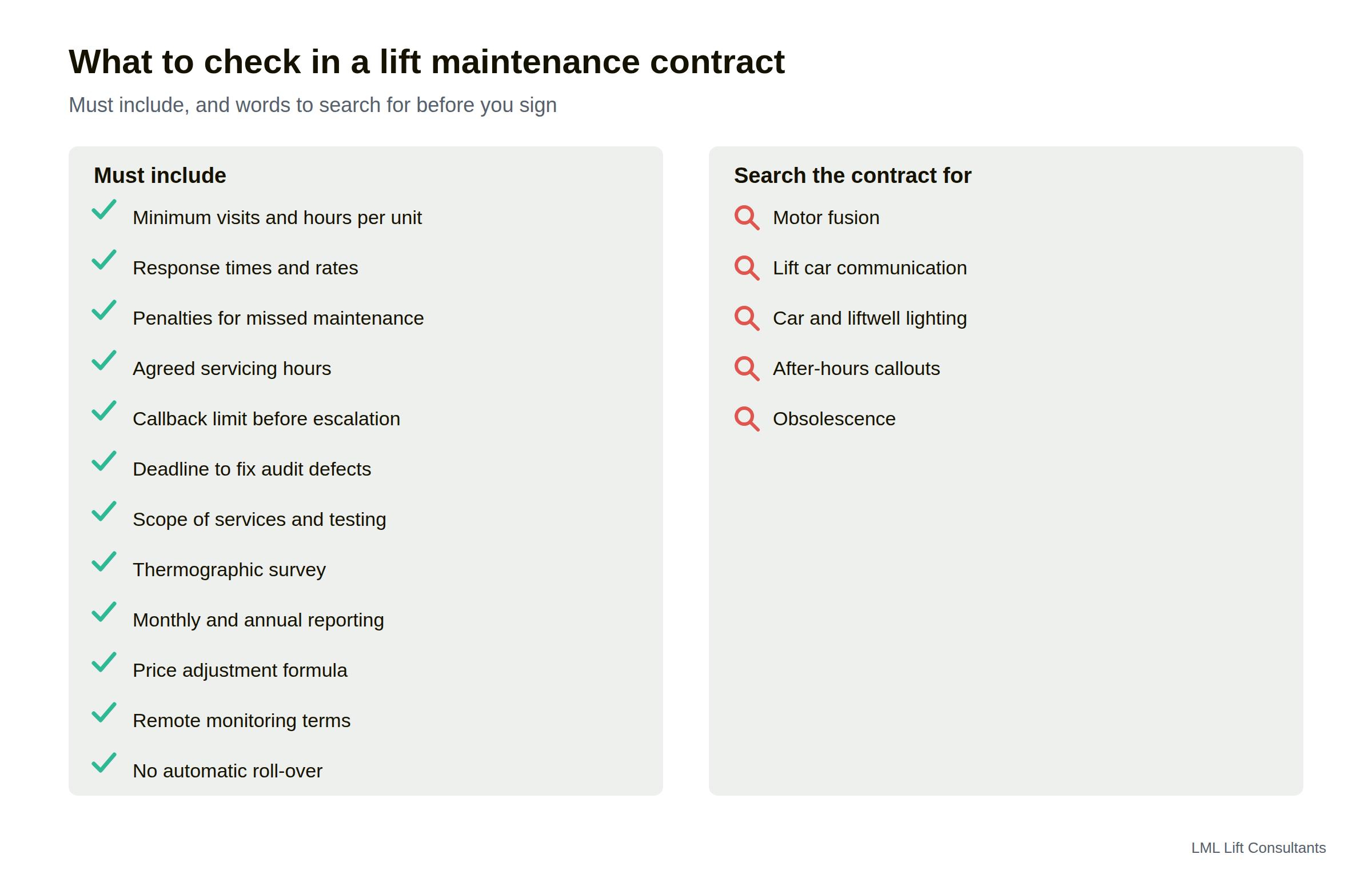 Two-column checklist. A Must include column lists twelve contract terms, from minimum visits and response times to a price adjustment formula and no automatic roll-over. A Search the contract for column lists five terms, including motor fusion, after-hours callouts and obsolescence.