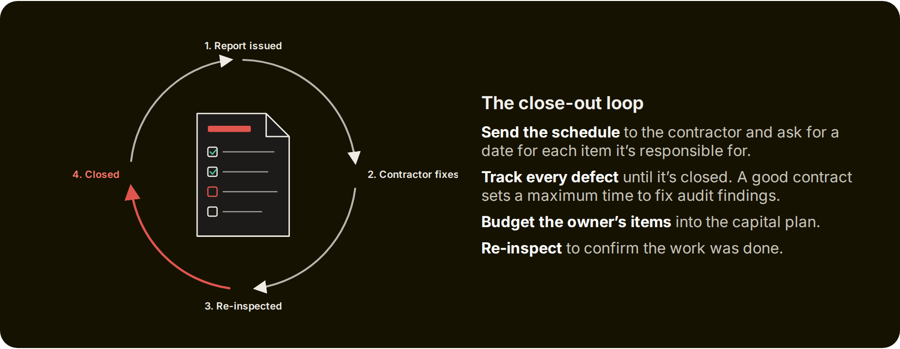 The defect close-out loop: report issued, contractor fixes, re-inspected, closed