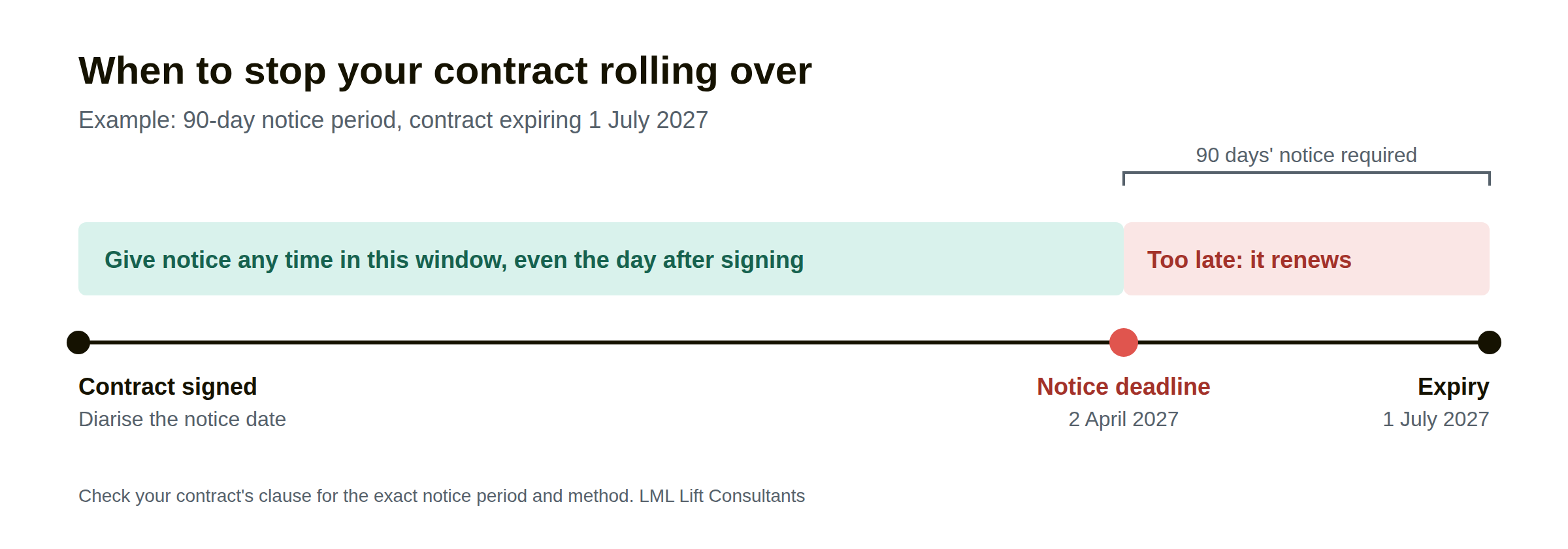 When to give notice to stop a lift maintenance contract rolling over