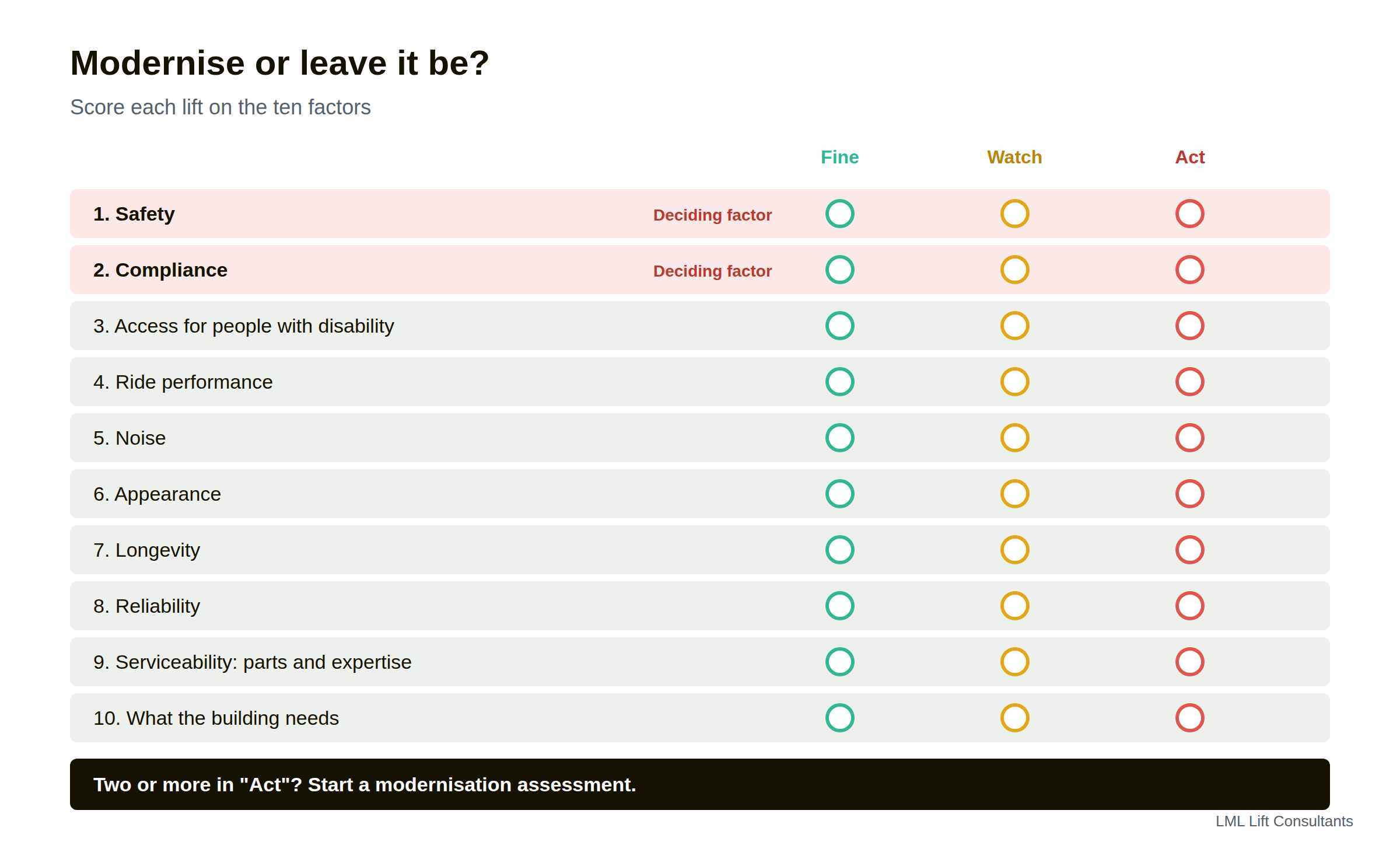 Scoring chart of the ten modernisation factors, each rated Fine, Watch or Act. Safety and compliance are marked as the deciding factors, and a footer says to start a modernisation assessment if two or more score Act.