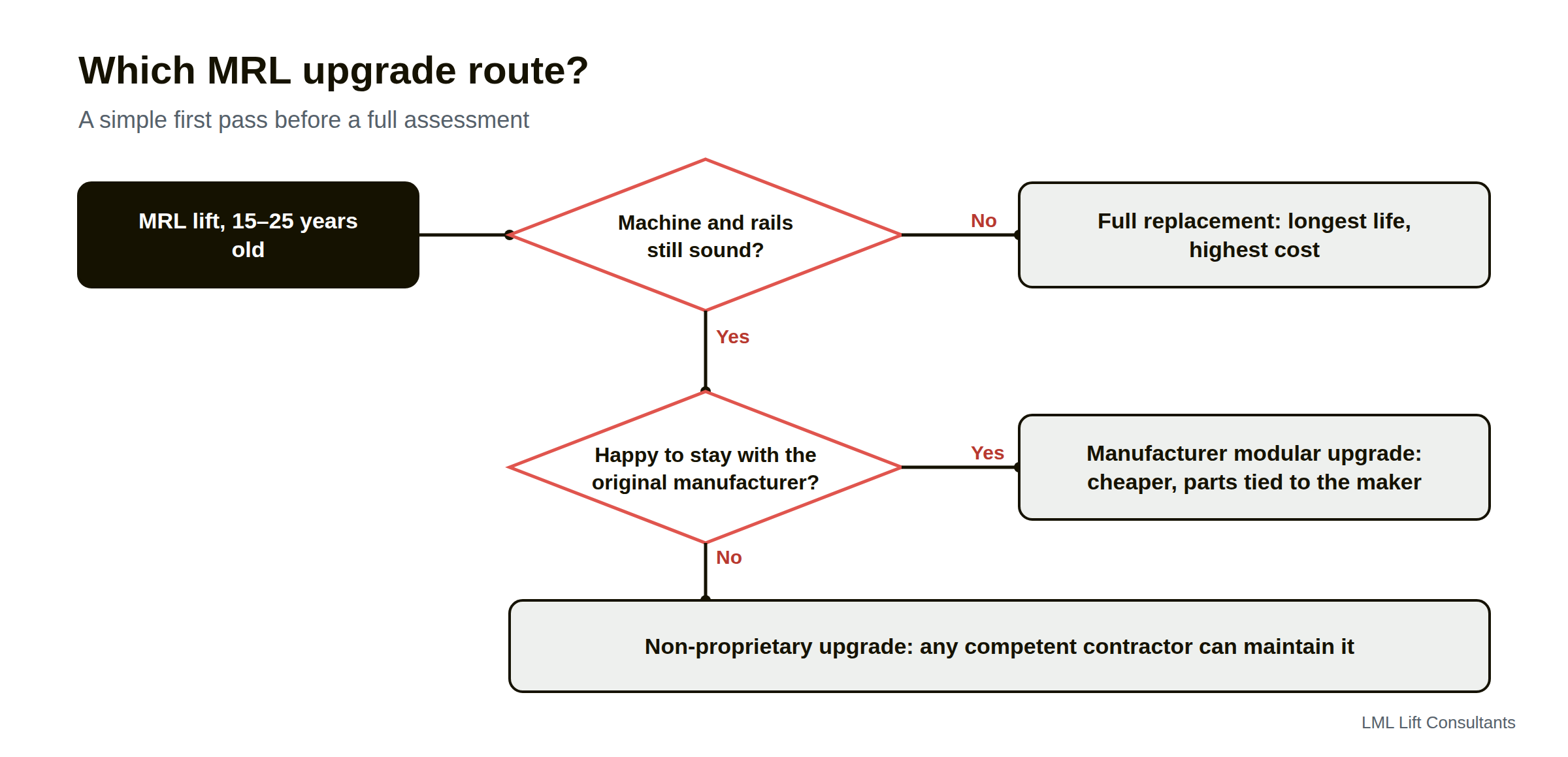 Decision flowchart for an MRL lift 15 to 25 years old. If the machine and rails are not still sound, full replacement. If they are, and the owner is happy to stay with the original manufacturer, a manufacturer modular upgrade, and if not, a non-proprietary upgrade any competent contractor can maintain.