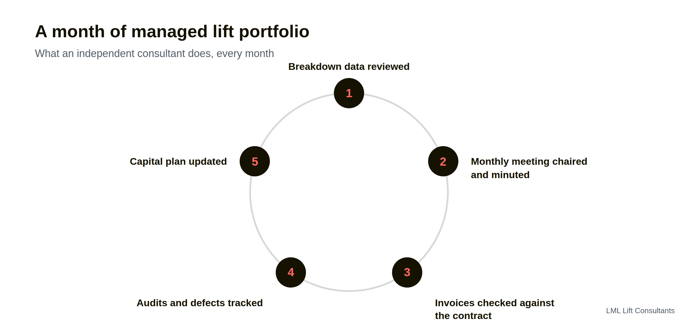 A month of managed lift portfolio
