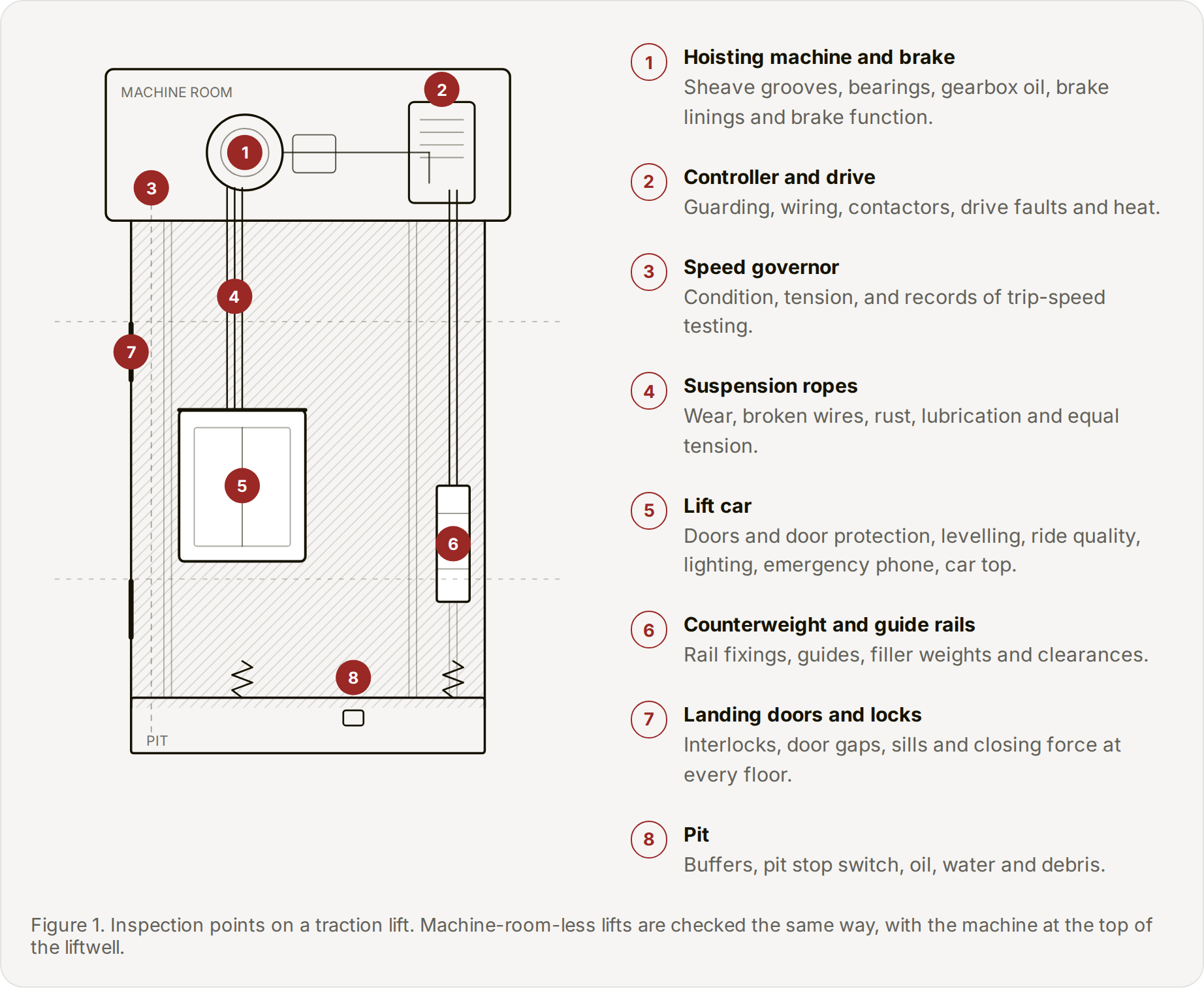Diagram of a traction lift showing eight inspection points from the machine room to the pit