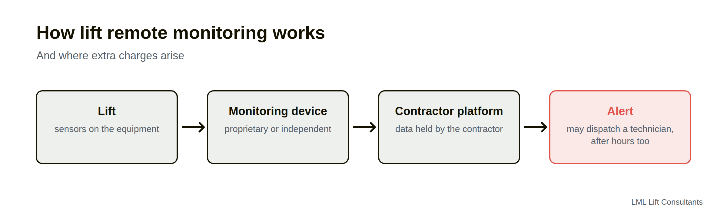 Flow diagram: sensors on the lift feed a monitoring device, proprietary or independent, which reports to the contractor's platform, where an alert can send a technician, after hours as well