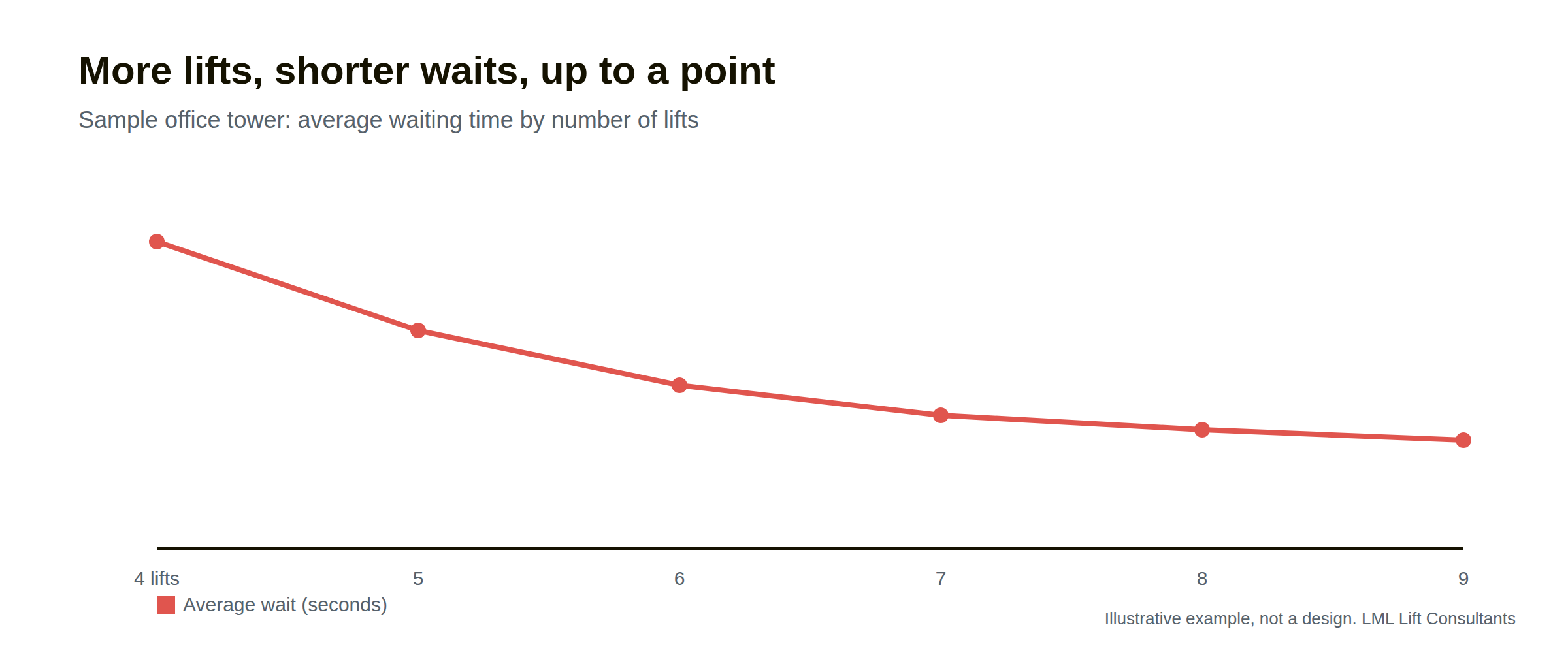 Line chart for a sample office tower: the average wait falls as the number of lifts rises from four to nine, and each extra lift makes less difference than the one before