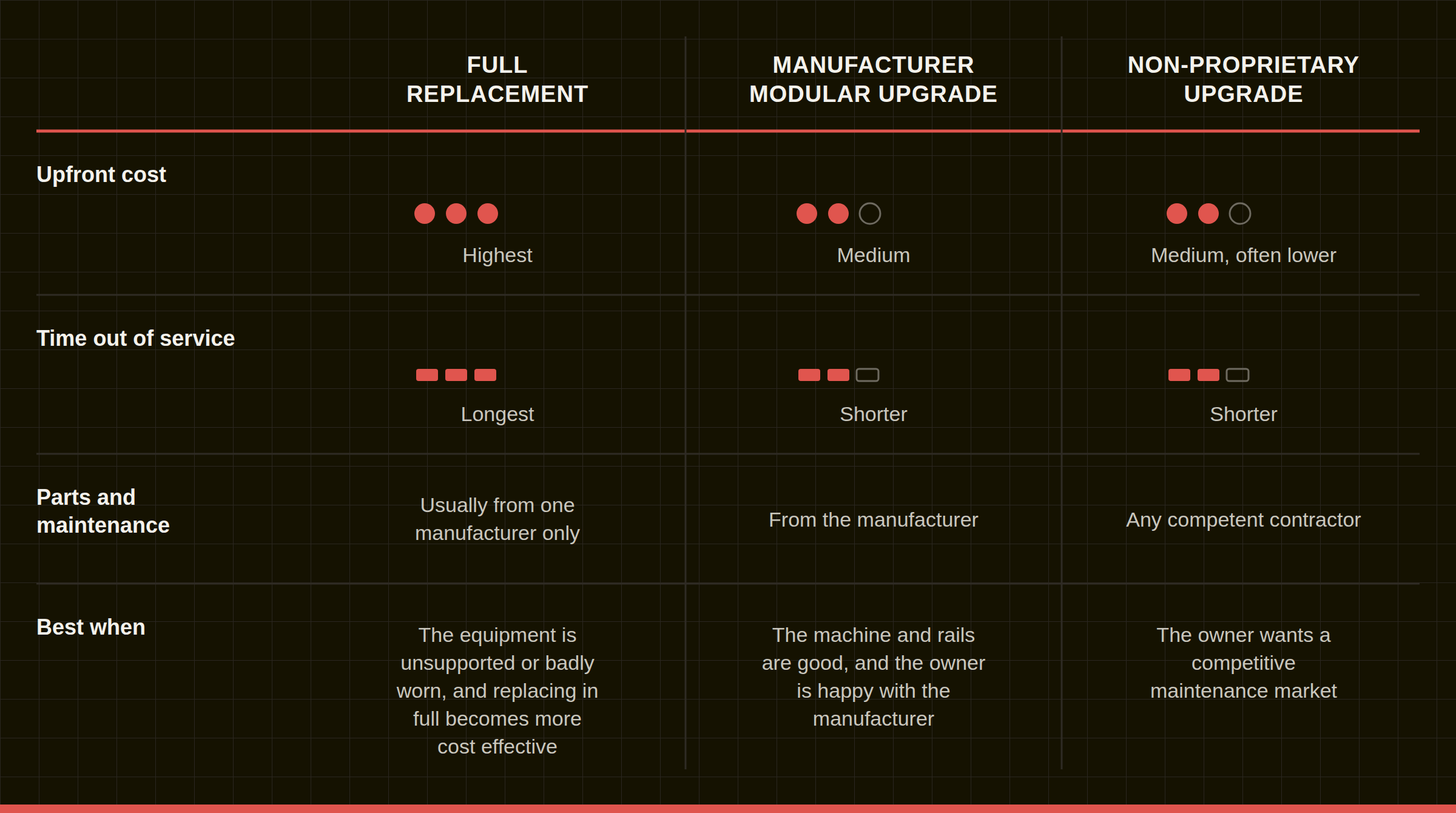 The three upgrade routes compared. Full replacement: highest upfront cost, longest time out of service, parts and maintenance usually from one manufacturer only, best when the equipment is unsupported or badly worn. Manufacturer modular upgrade: medium cost, shorter time out of service, parts from the manufacturer, best when the machine and rails are good. Non-proprietary upgrade: medium and often lower cost, shorter time out of service, maintained by any competent contractor, best when the owner wants a competitive maintenance market.