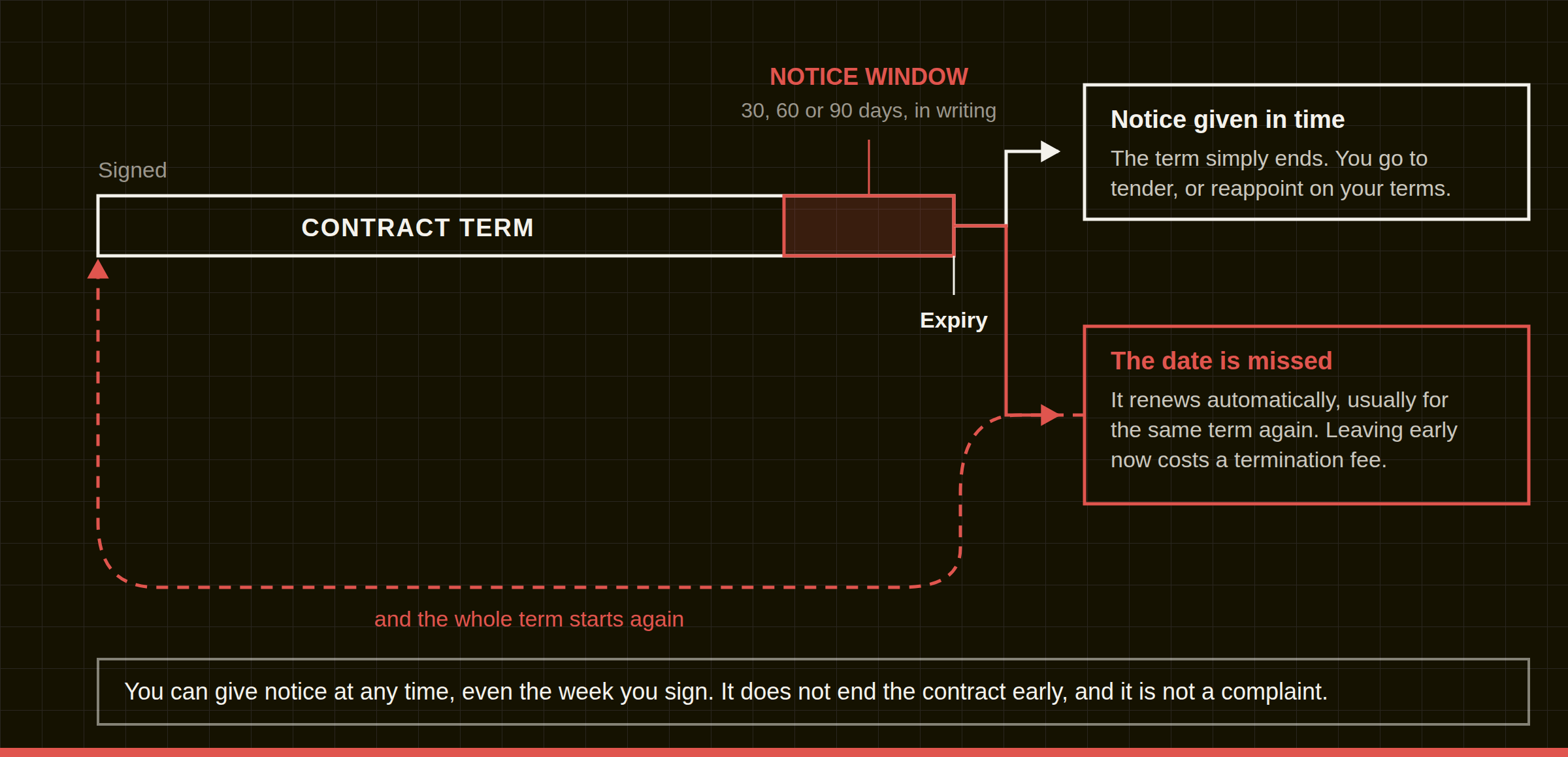 Timeline of a lift maintenance contract. The term runs from signing to expiry, with a notice window of 30, 60 or 90 days marked before the end. If notice is given in time the term simply ends and you go to tender or reappoint. If the date is missed the contract renews automatically for the same term again, and leaving early then costs a termination fee.