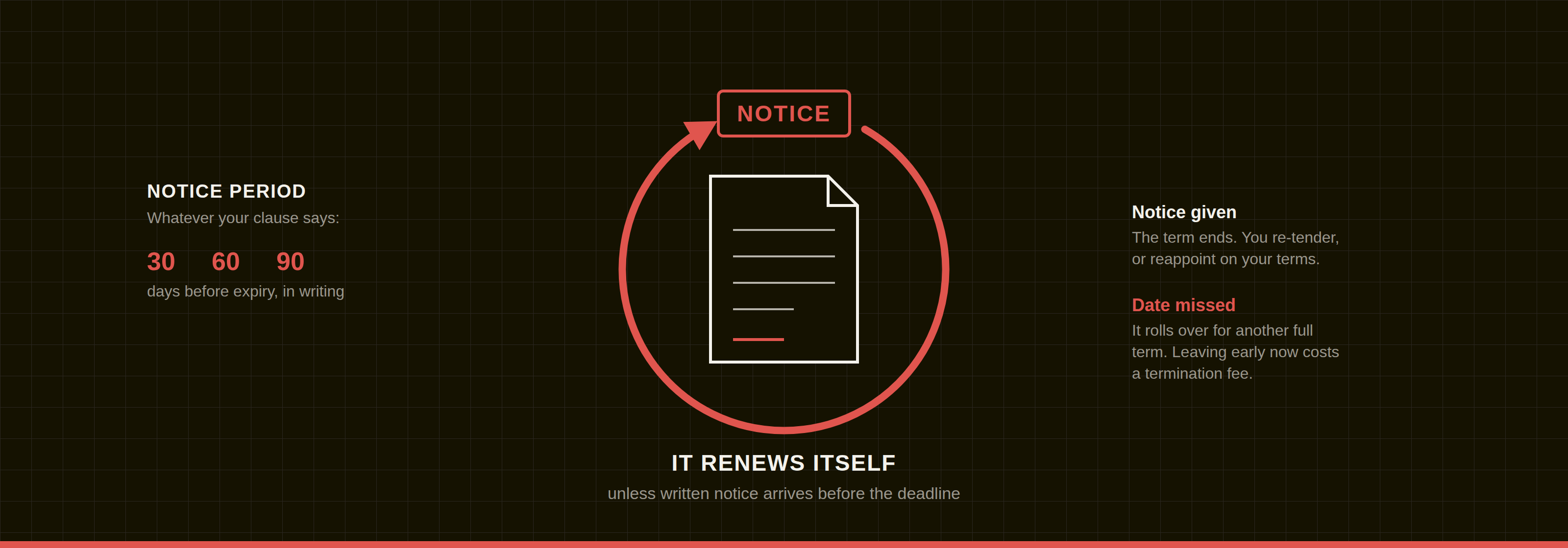 A contract document encircled by a red arrow that loops back on itself. The loop is broken at the top by a tab marked Notice: the agreement renews itself unless written notice arrives first.