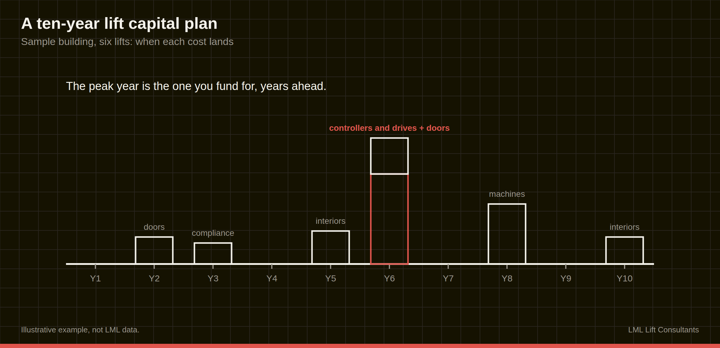 Bar chart of a sample ten-year plan, with doors, compliance, interiors and machines in different years and a tall red controllers-and-drives bar in year six