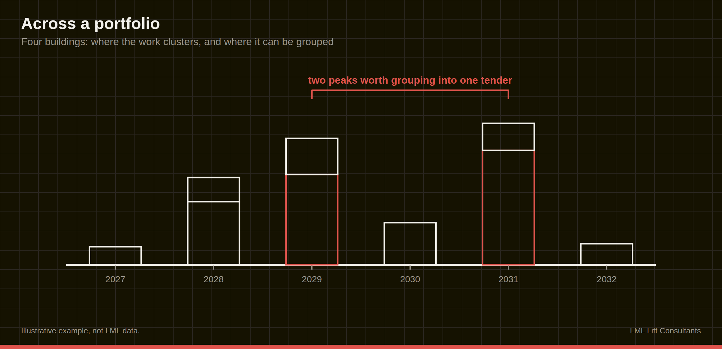 Bar chart of four buildings costs across 2027 to 2032, with the 2029 and 2031 peaks marked in red and bracketed as worth grouping into one tender