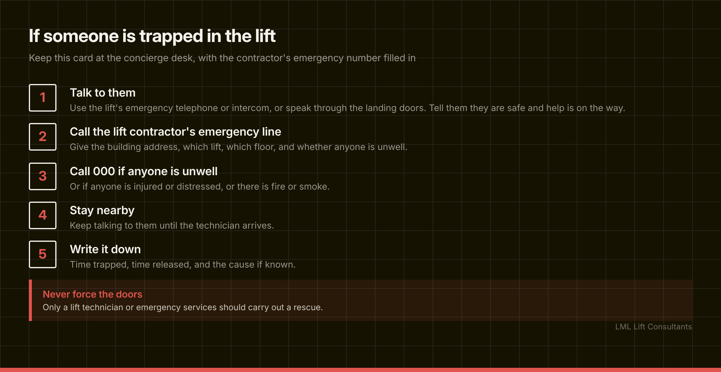 A five-step wall card on a dark background: talk to them, call the lift contractor's emergency line, call 000 if anyone is unwell, stay nearby, and write it down. A red-edged panel at the foot reads: never force the doors.