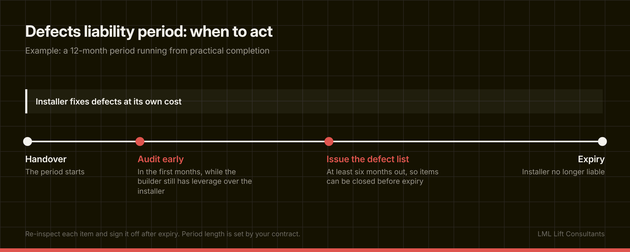 A timeline of a twelve-month defects liability period, from handover to expiry. The installer fixes defects at its own cost. Red markers show an early audit in the first months and the defect list issued at least six months before expiry.