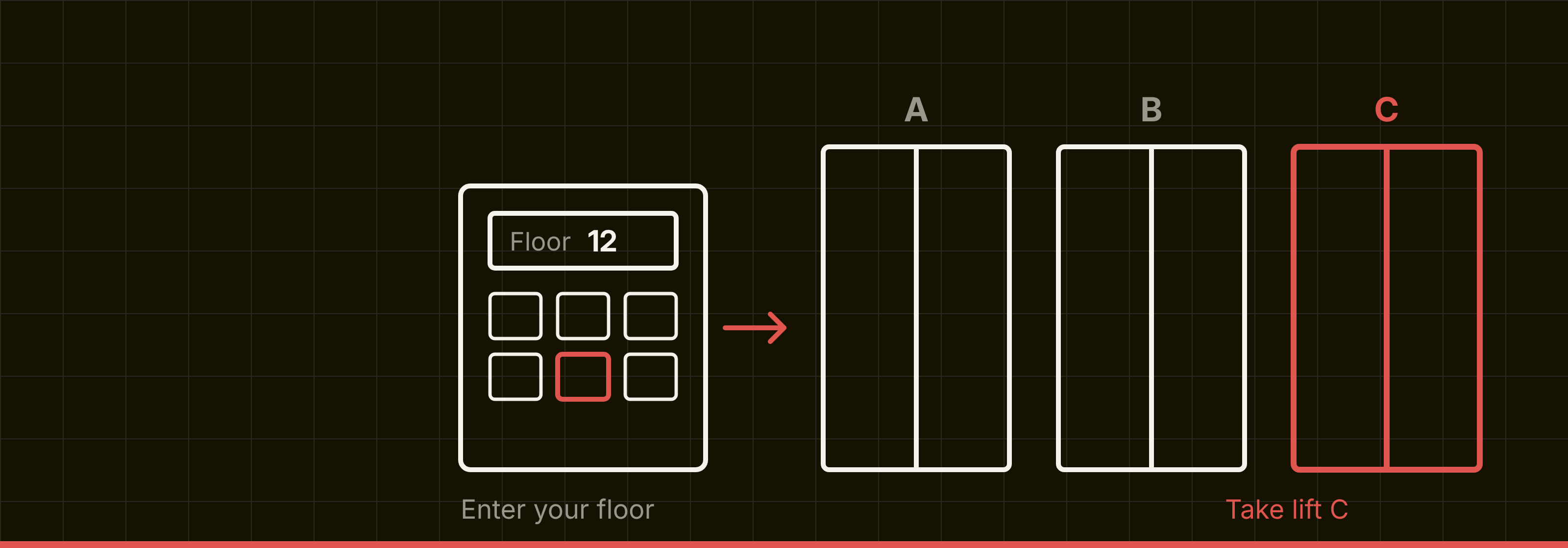 A lobby panel with floor 12 entered, an arrow pointing to three lift doors labelled A, B and C, with lift C highlighted in red as the assigned car.