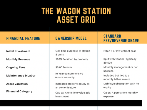 The Wagon Station Asset Grid