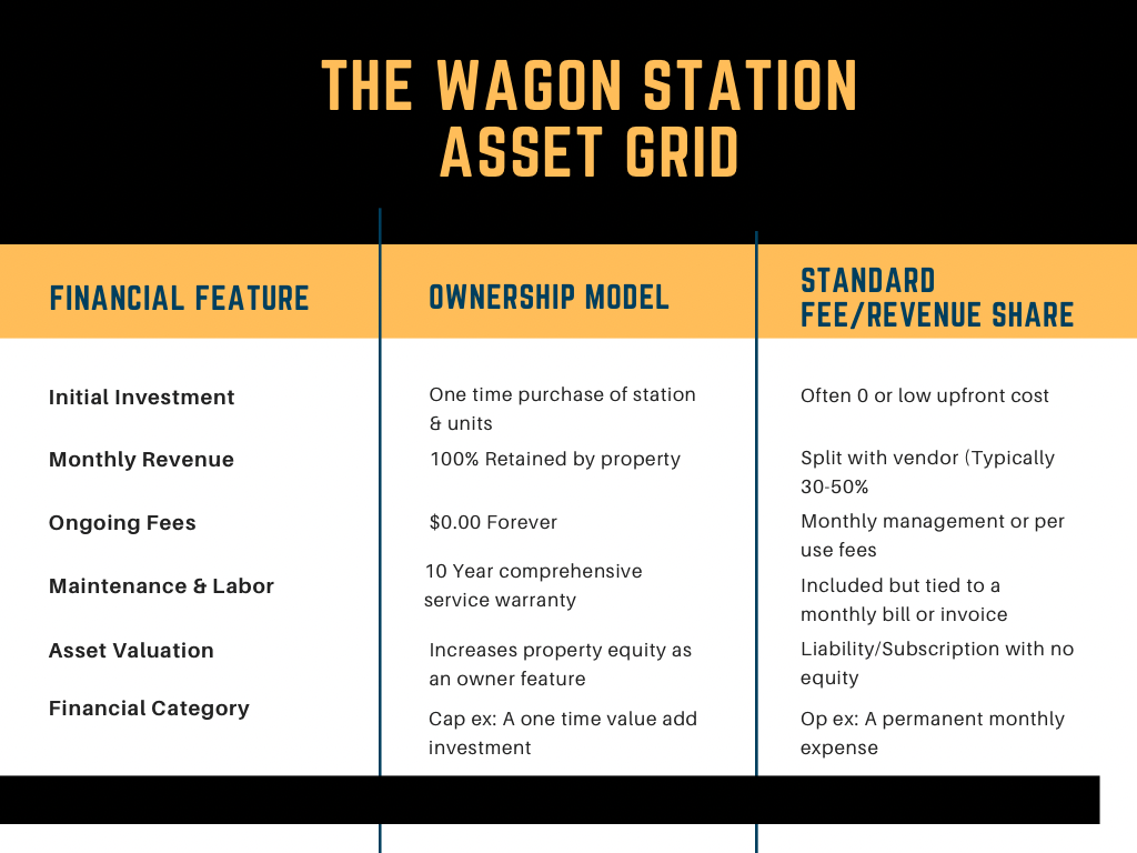 The Wagon Station Asset Grid