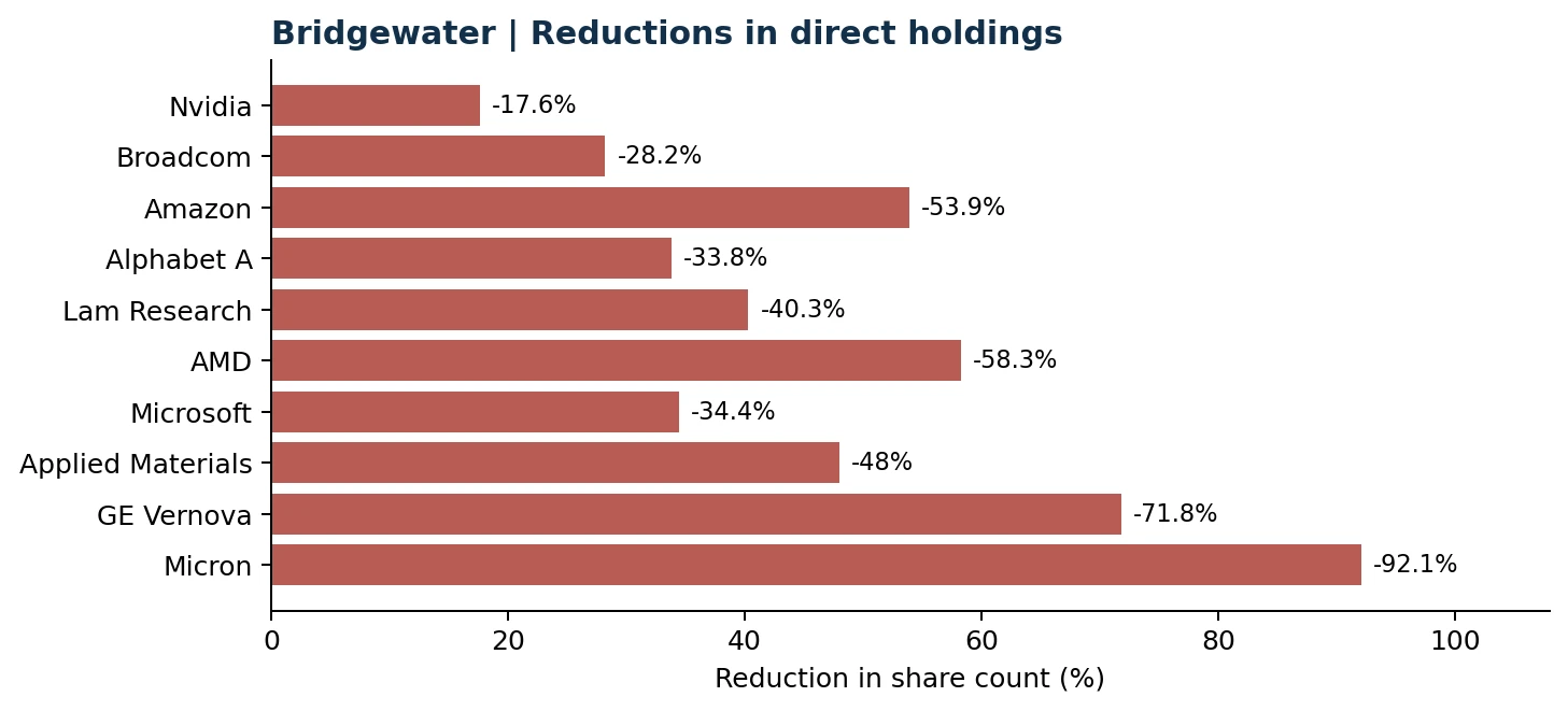 Institutional portfolio changes on Wall Street in 2026