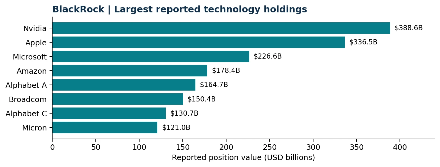 Institutional portfolio changes on Wall Street in 2026