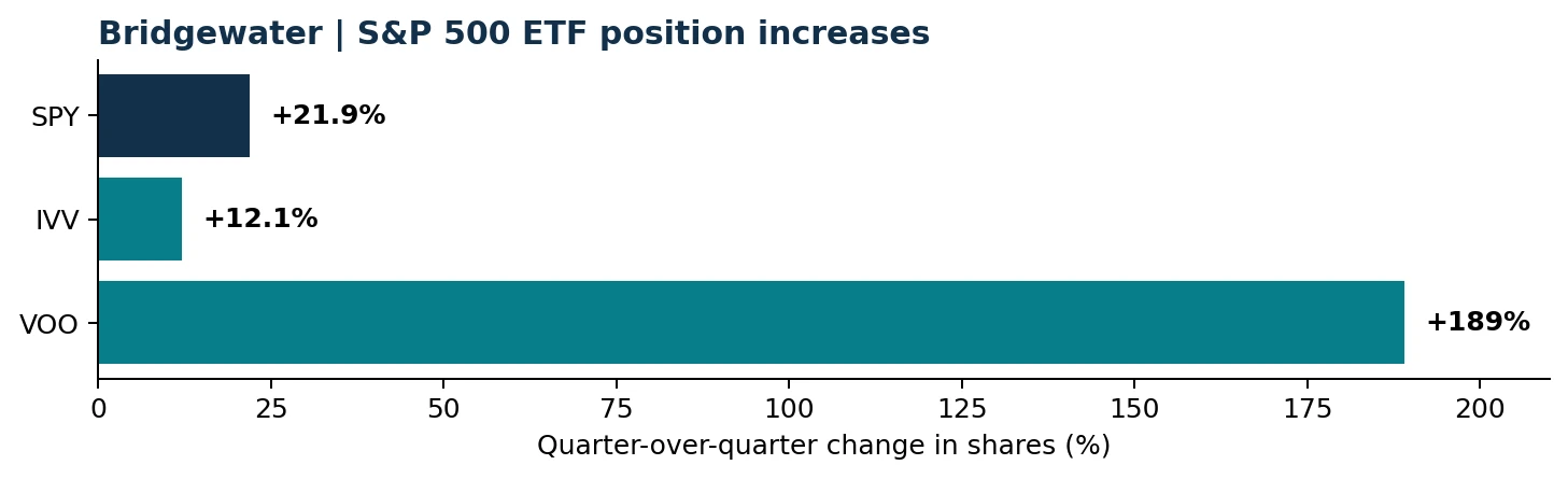 Institutional portfolio changes on Wall Street in 2026