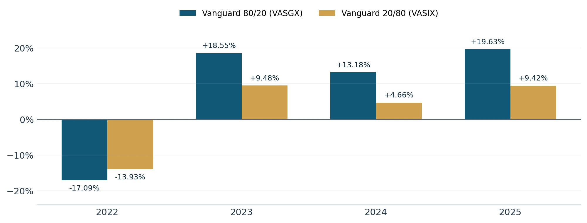 Higher-risk and higher-return investment portfolio illustration