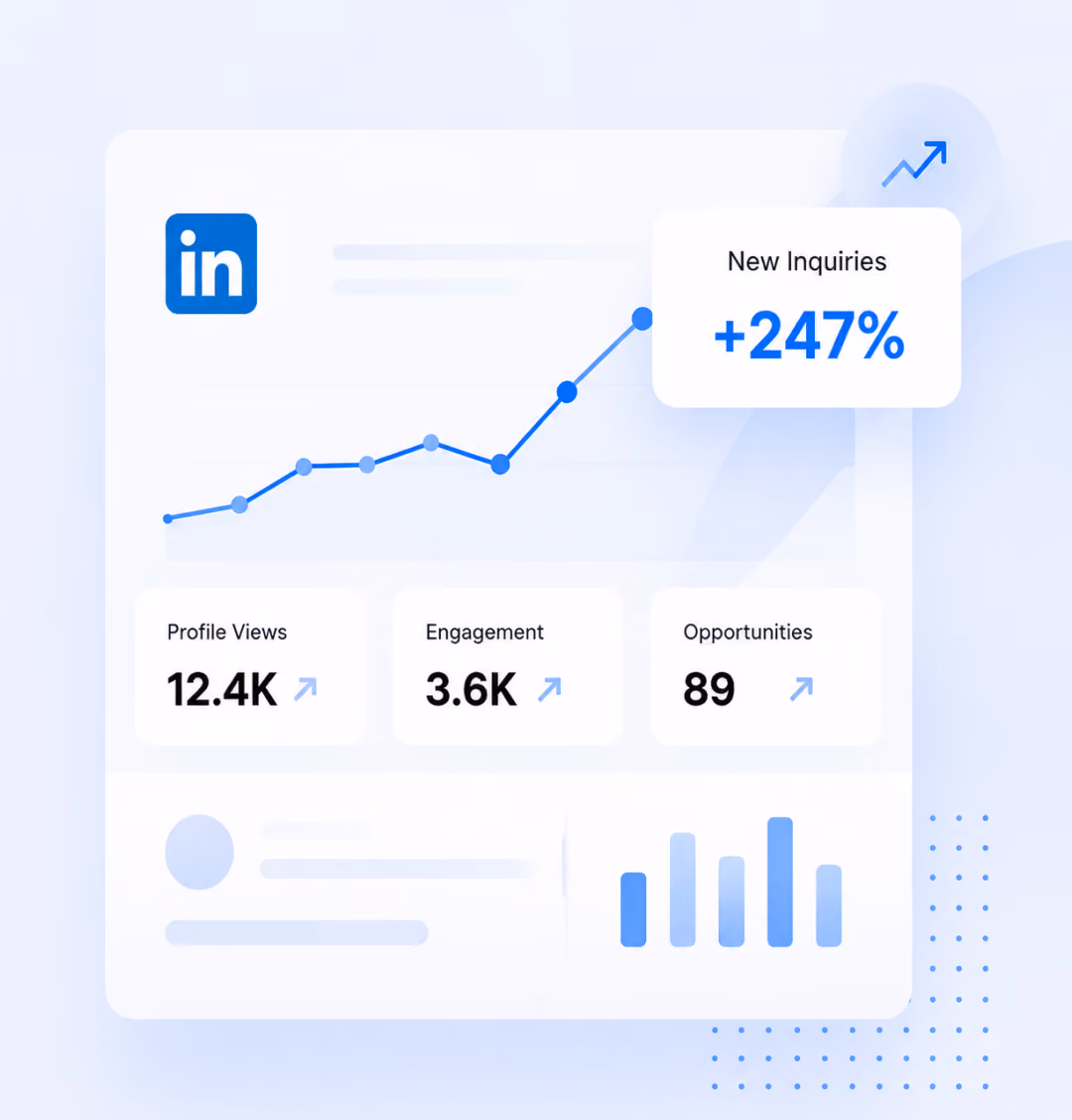 LinkedIn stats showing profile views 12.4K, engagement 3.6K, opportunities 89, and new inquiries up 247%.