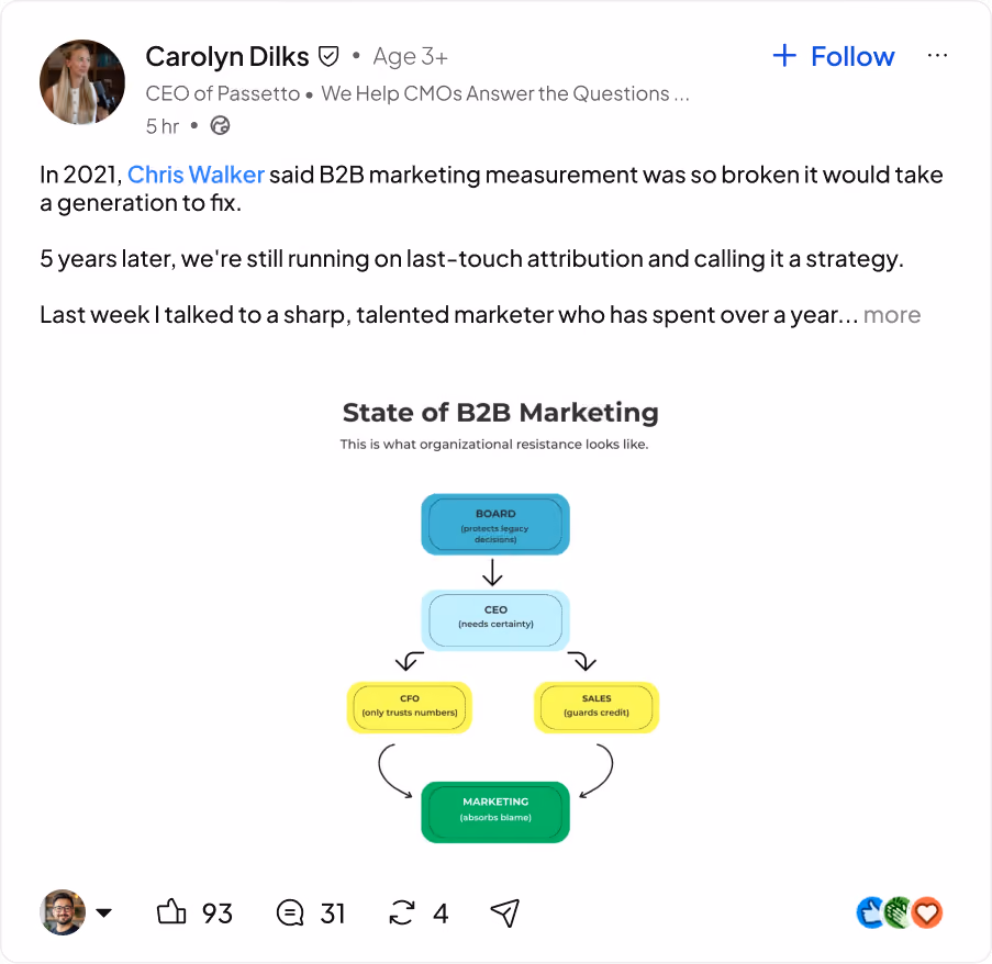Flowchart showing B2B marketing resistance from board to CEO to CFO and sales leading to marketing absorbing blame.