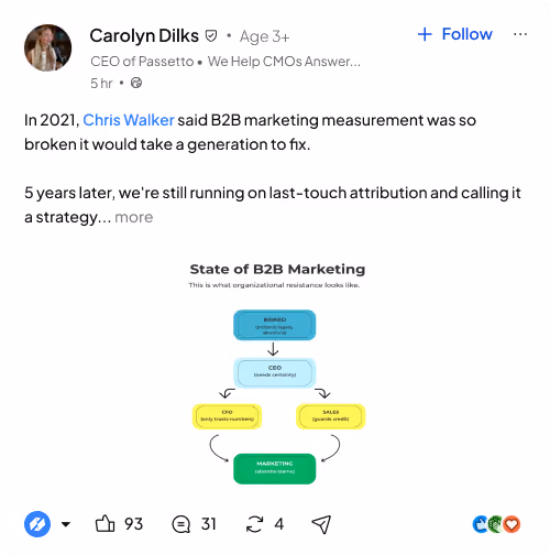 Flowchart showing B2B marketing resistance from board to CEO to CFO and sales leading to marketing absorbing blame.