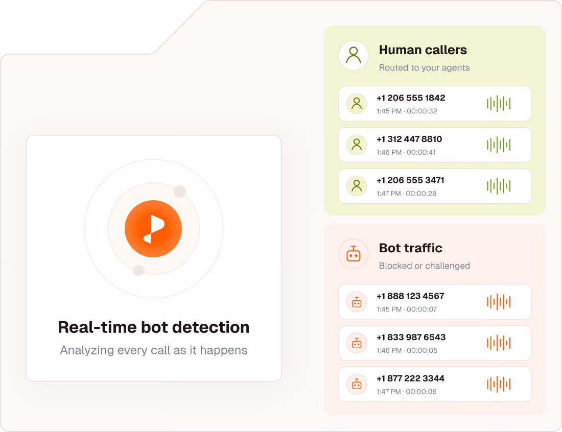 Interface showing real-time bot detection sorting human callers and bot traffic by phone number and time.