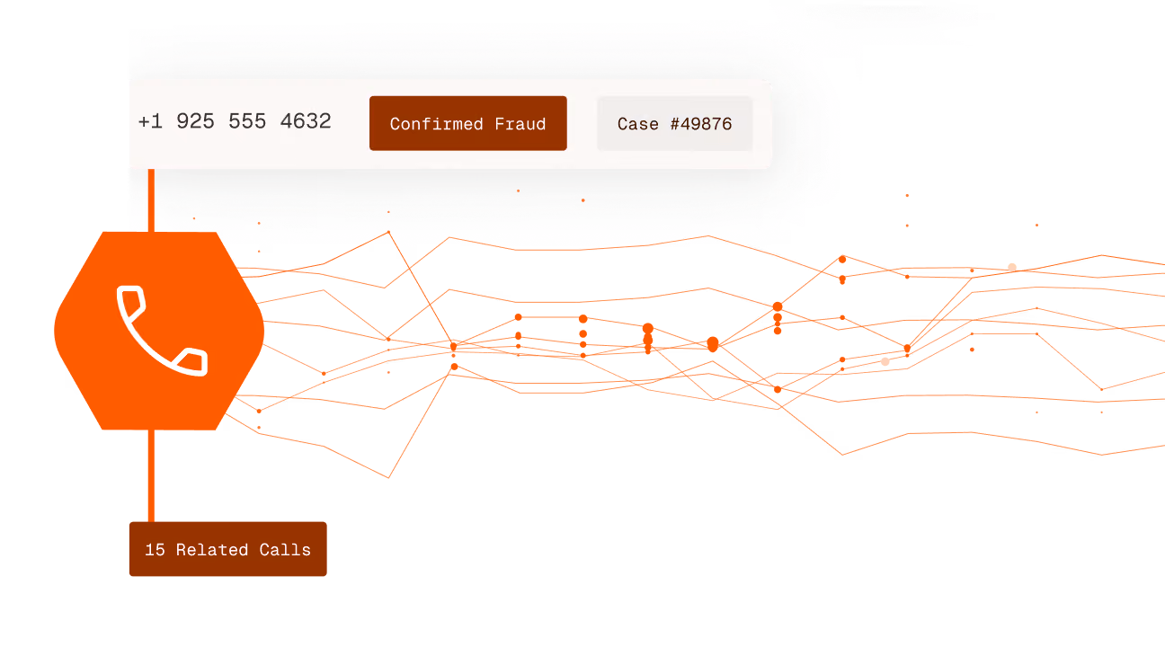 Graphic showing a phone icon connected by multiple orange lines to a box displaying a phone number +1 925 555 4632 labeled Confirmed Fraud with case number #49876 and a note of 15 Related Calls below.