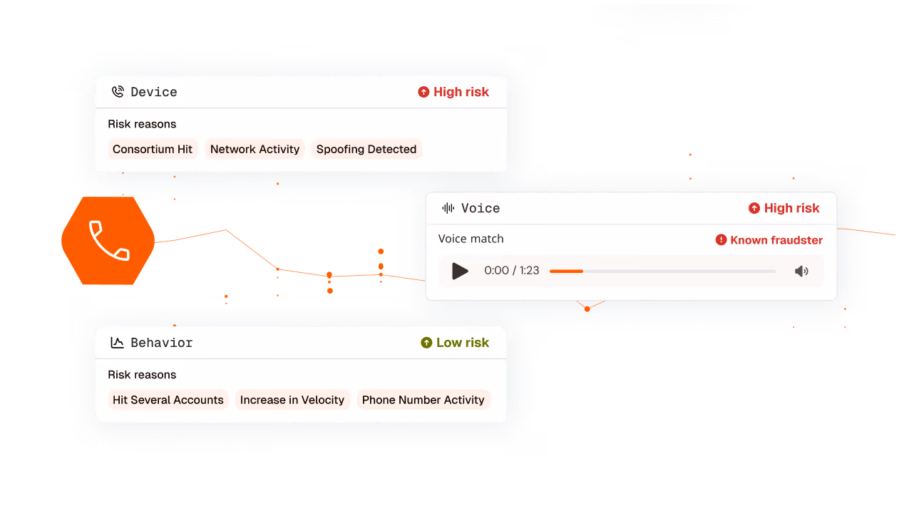 Diagram depicting a phone icon linked to three risk assessment boxes: 'Device' marked high risk with reasons Consortium Hit, Network Activity, Spoofing Detected; 'Voice' marked high risk with a known fraudster label and a 1-minute-23-second audio player showing voice match; and 'Behavior' marked low risk with reasons Hit Several Accounts, Increase in Velocity, Phone Number Activity.