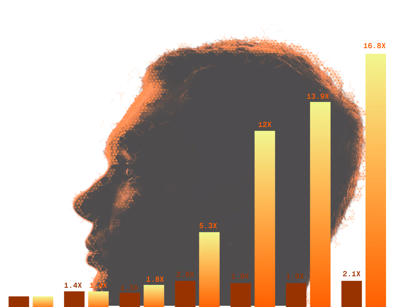 Bar chart showing a dramatic increase on 13.9x layered on top of mysterious face of a man