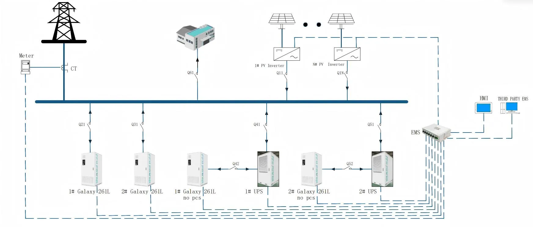 Einliniendiagramm: Netzanschluss über Zähler, PV-Wechselrichter, mehrere Galaxy 261L-Batterieschränke mit USV-Einheiten und EMS-Anbindung an HMI und Drittanbieter-EMS